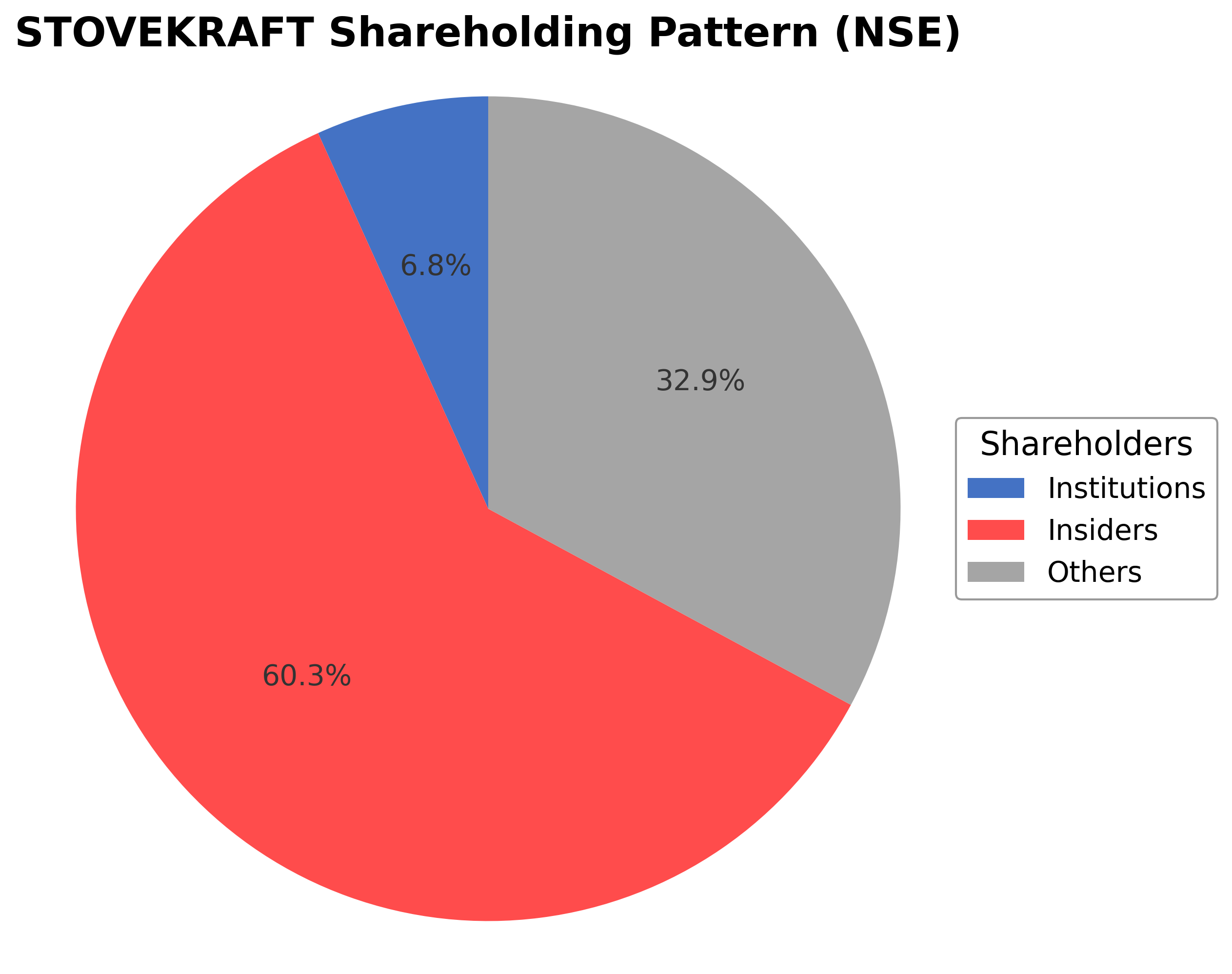 Shareholding Pie Chart