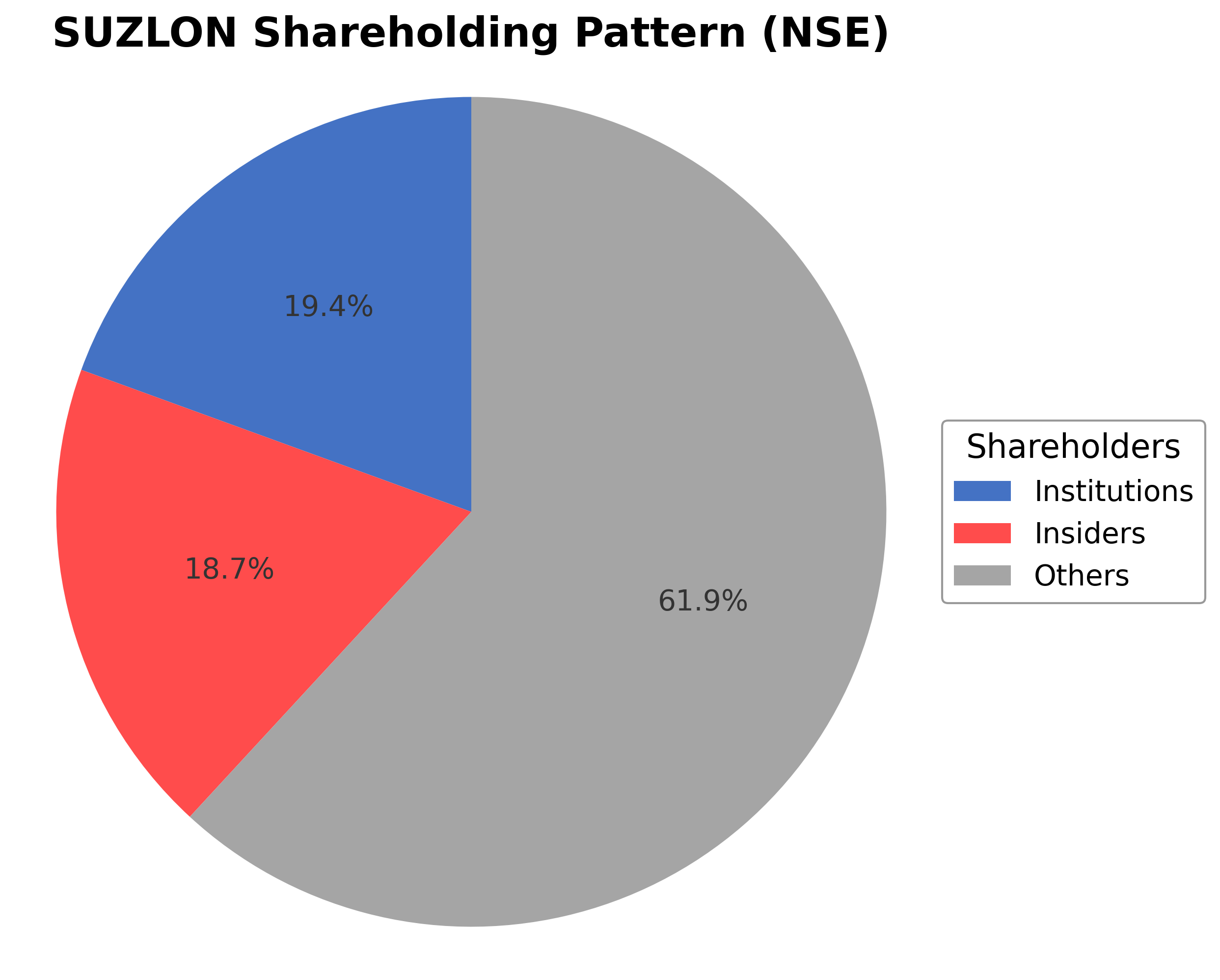 Shareholding Pie Chart
