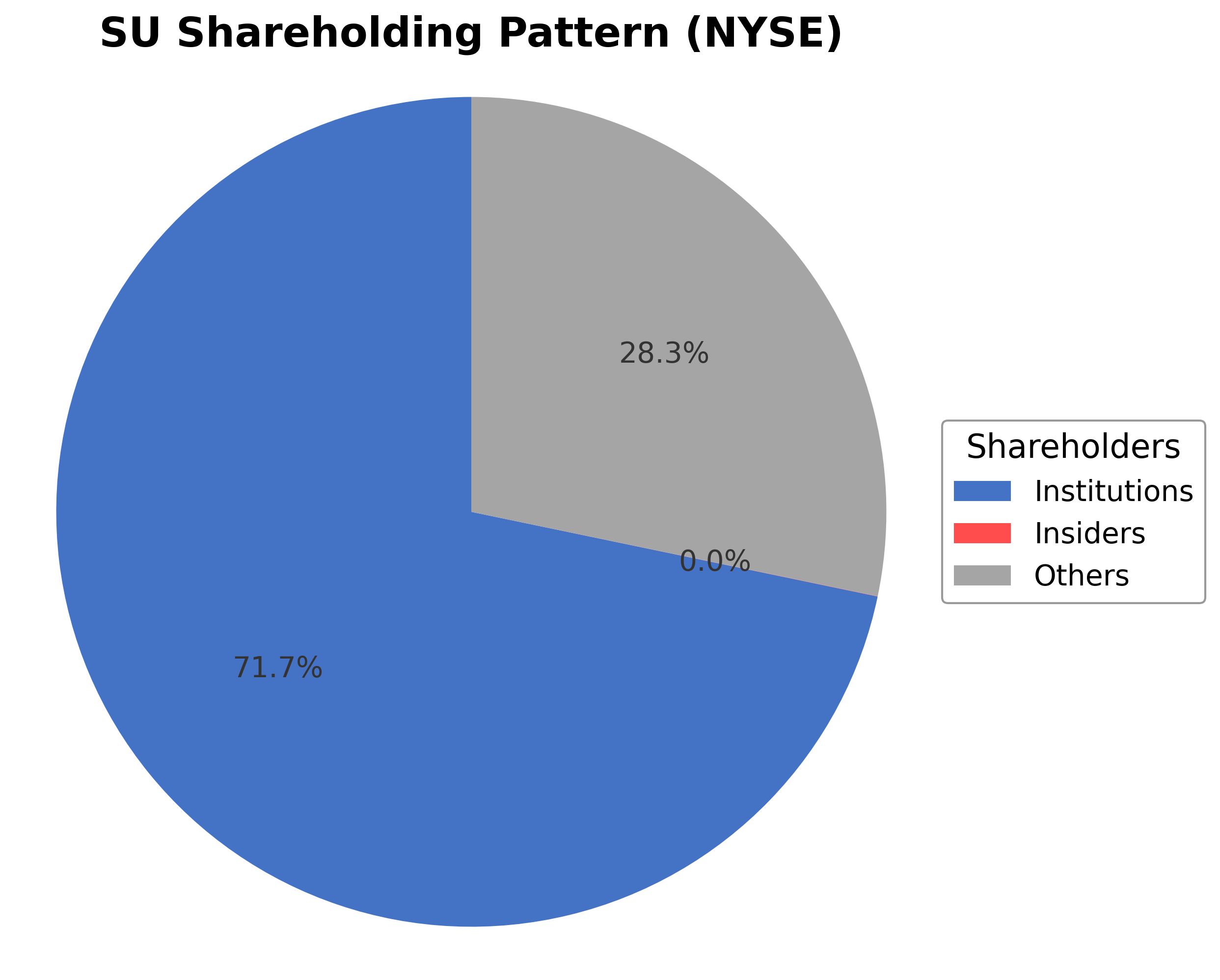 Shareholding Pie Chart