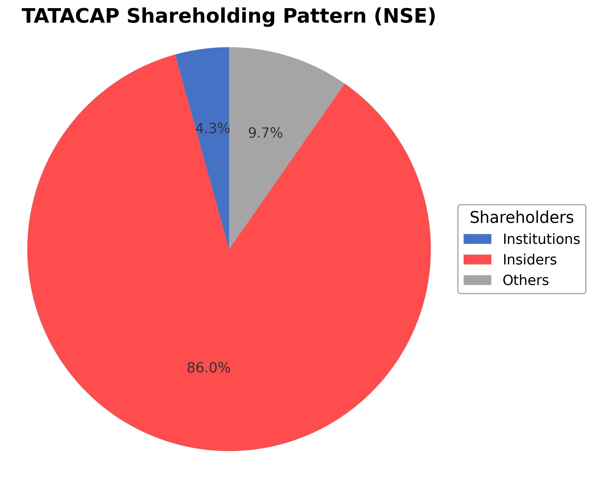 Shareholding Pie Chart