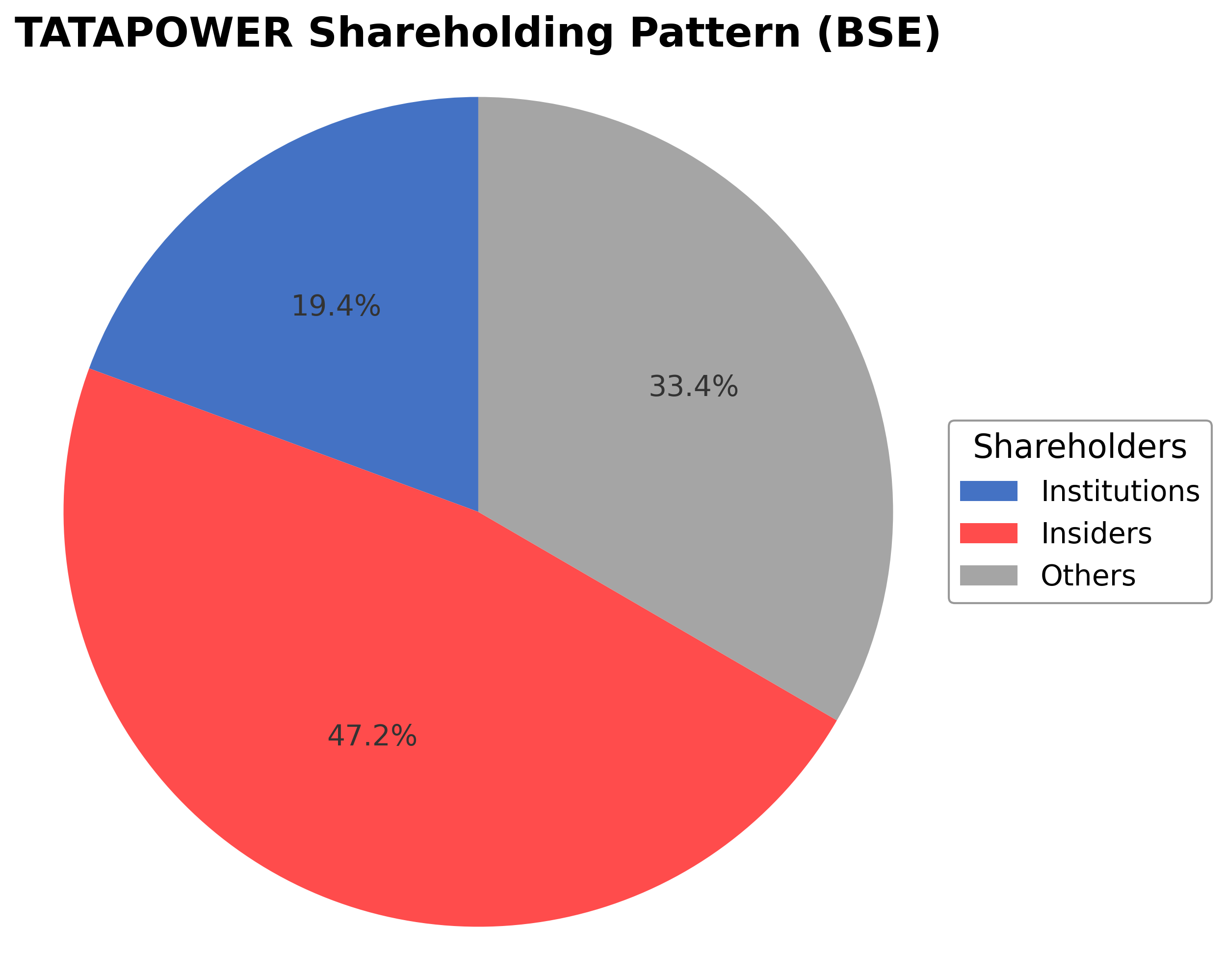 Shareholding Pie Chart