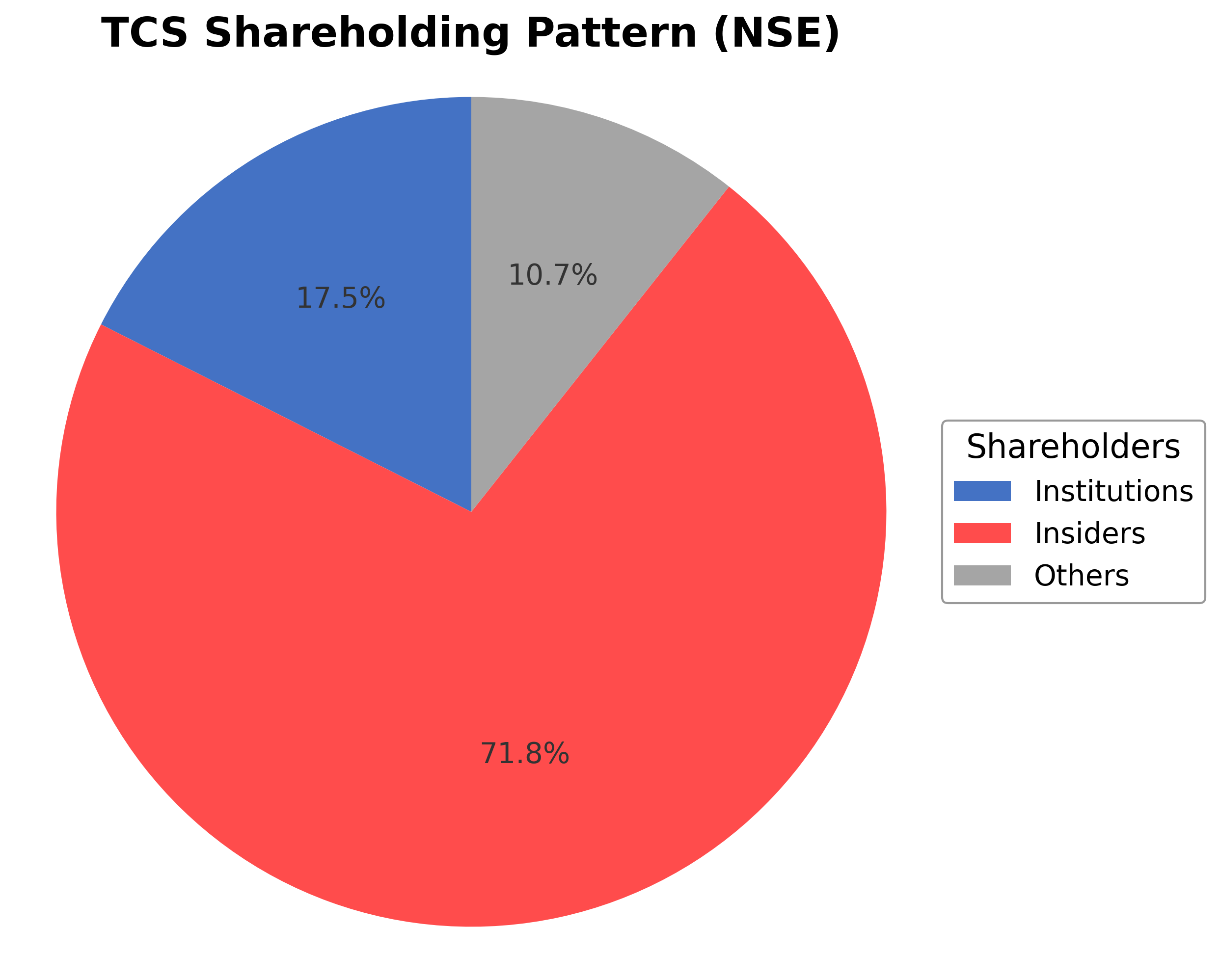 Shareholding Pie Chart