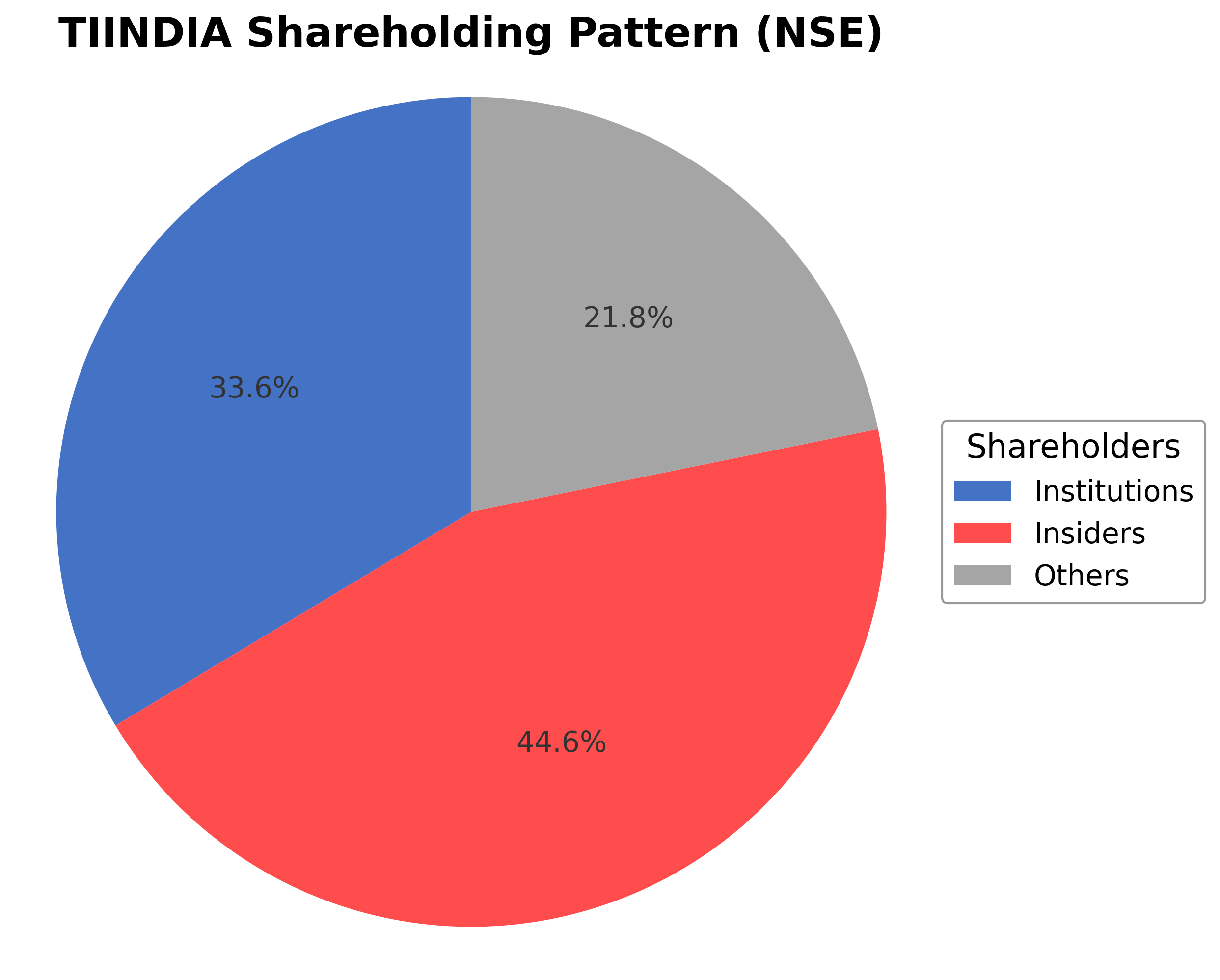 Shareholding Pie Chart