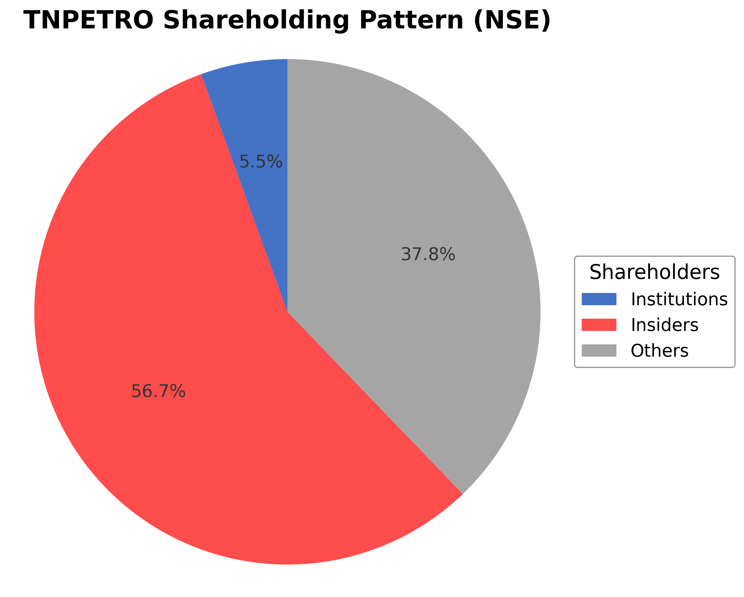 Shareholding Pie Chart