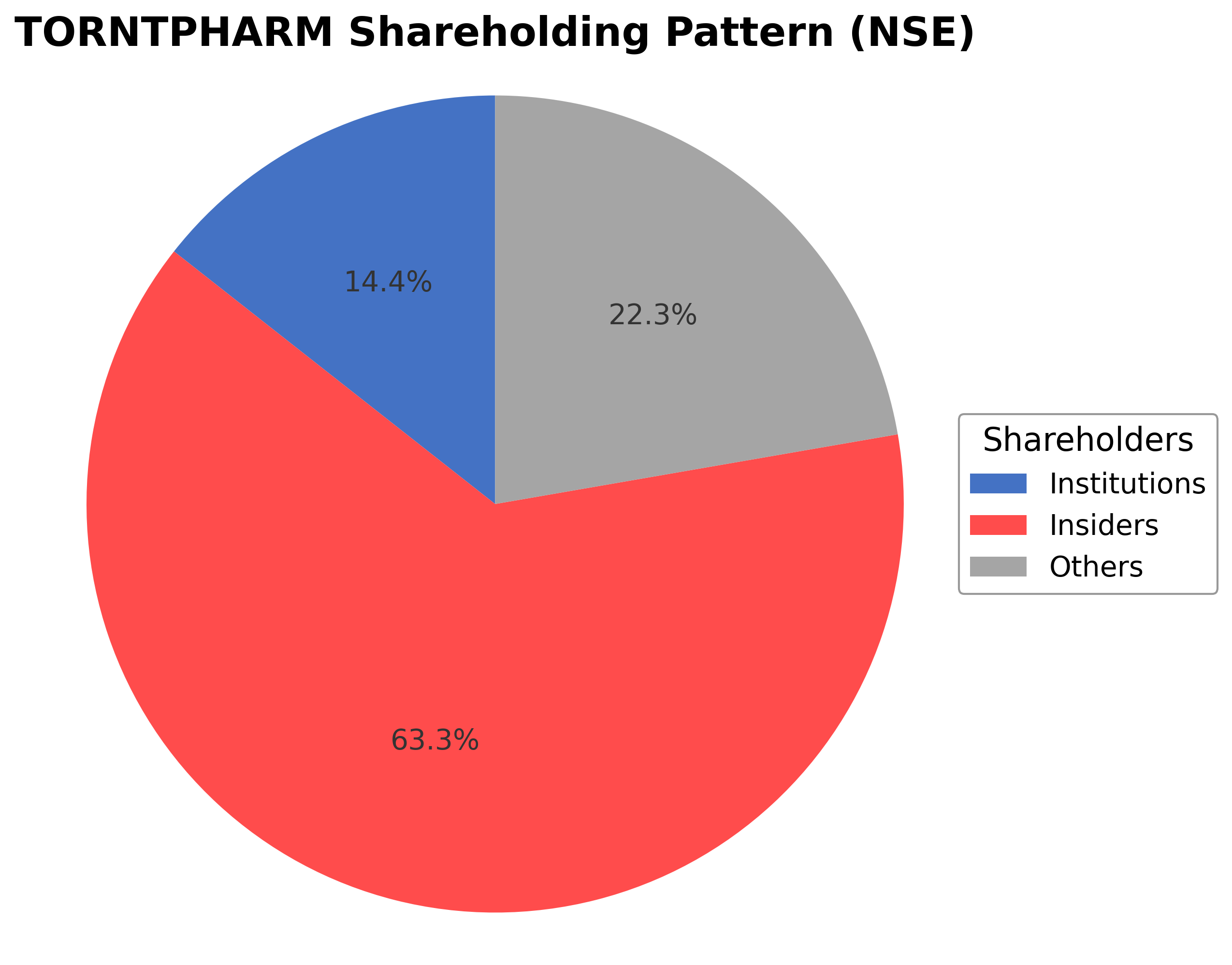 Shareholding Pie Chart