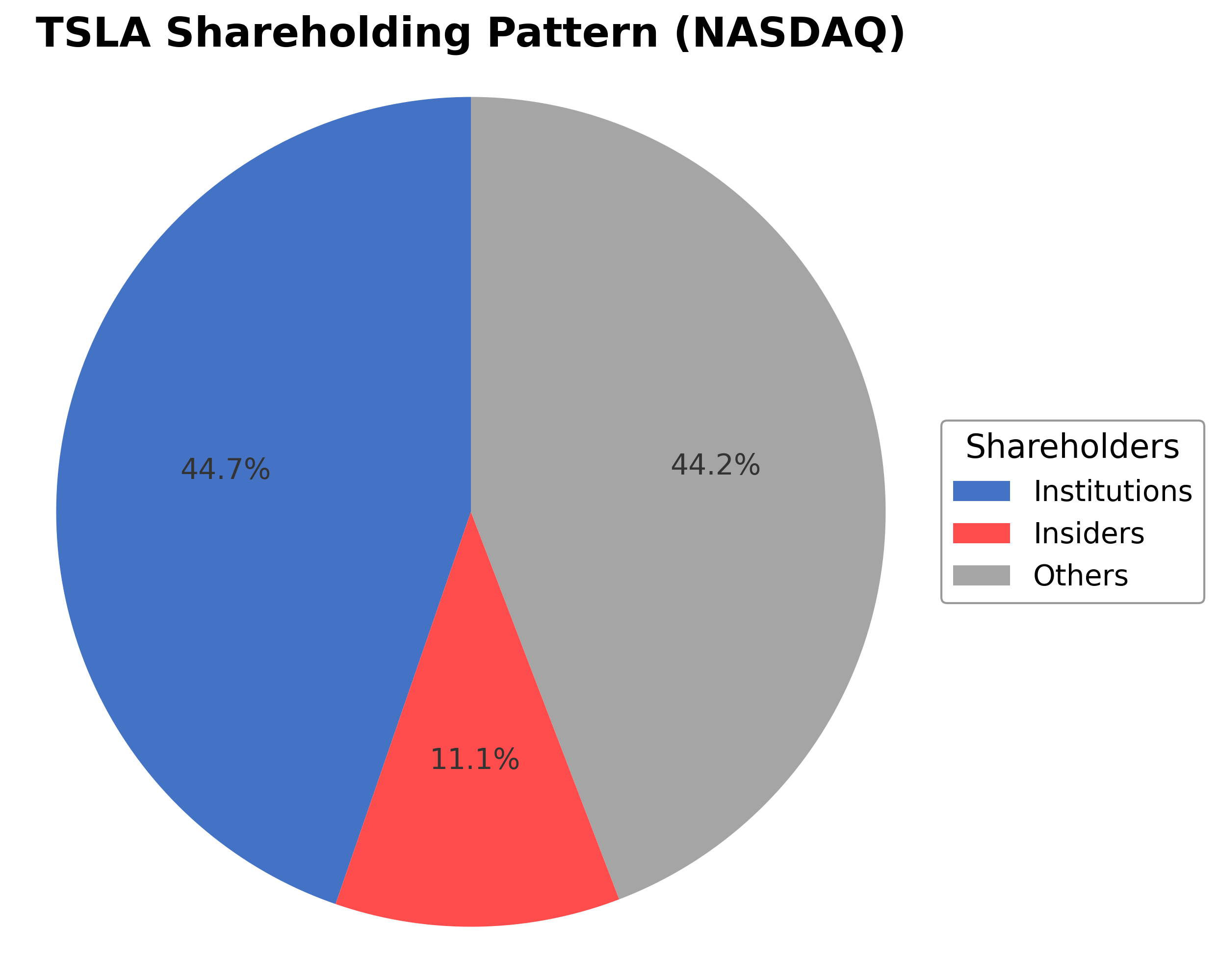 Shareholding Pie Chart