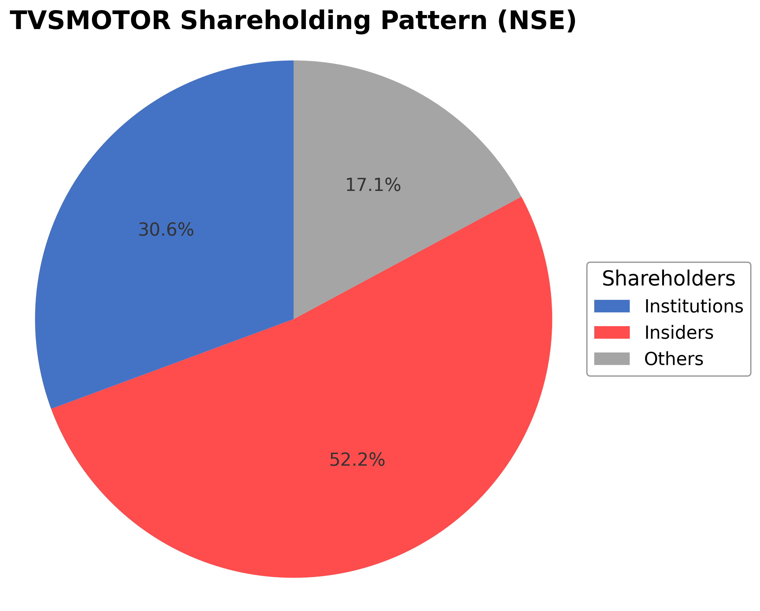 Shareholding Pie Chart