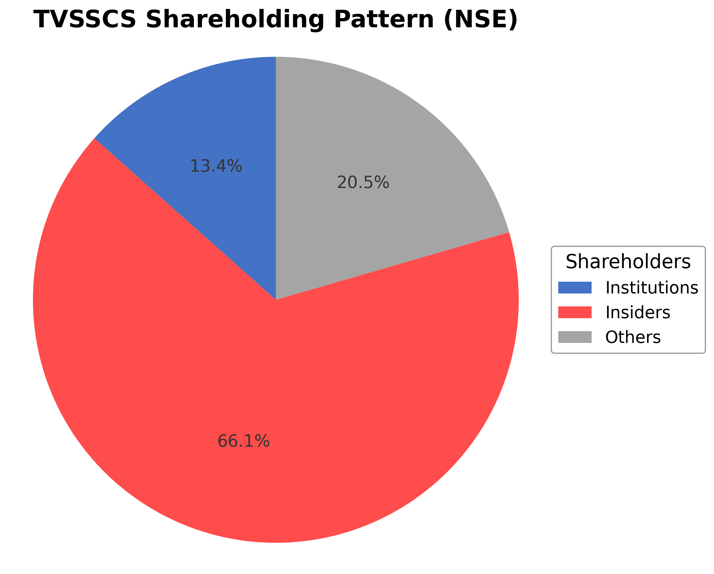 Shareholding Pie Chart