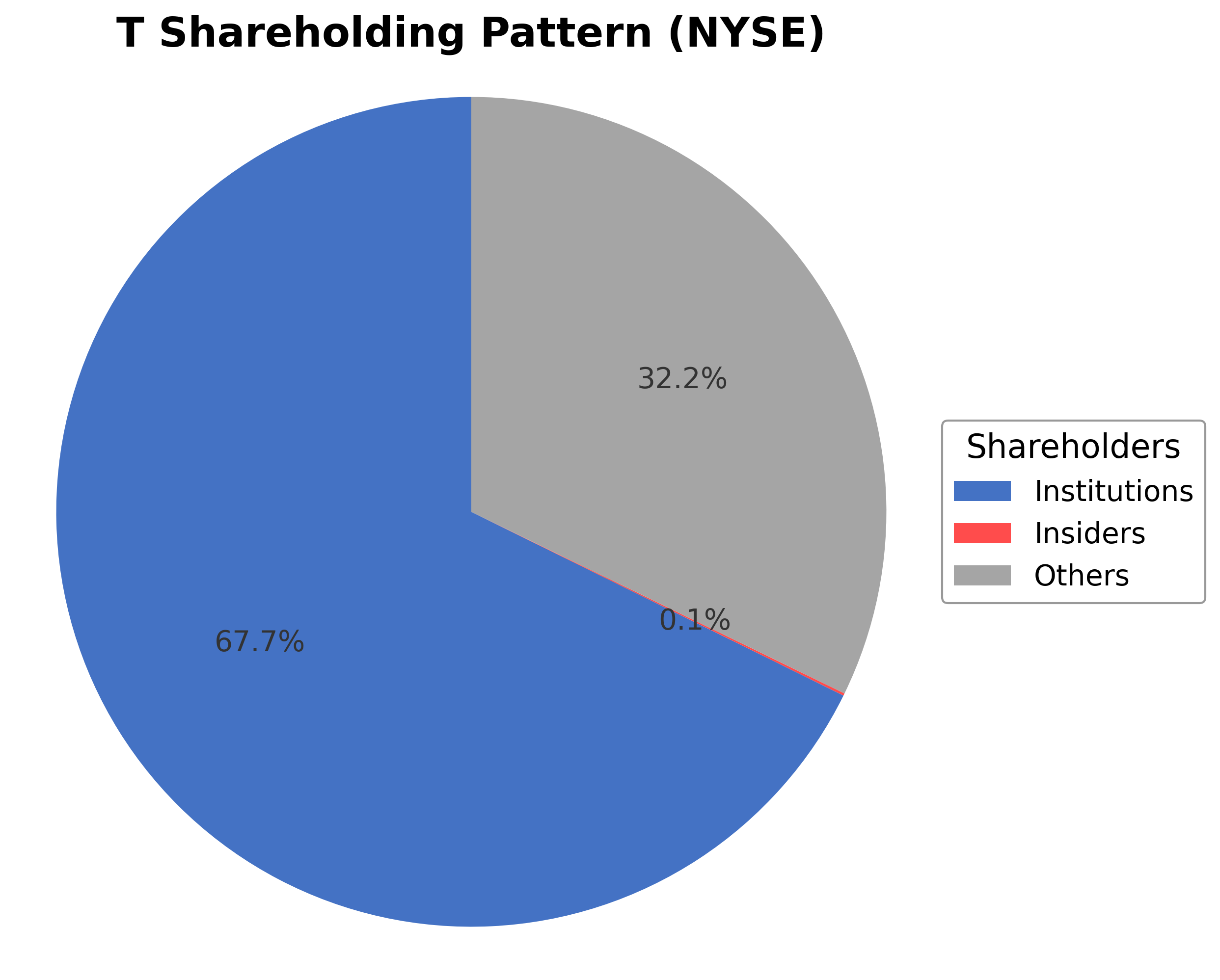 Shareholding Pie Chart