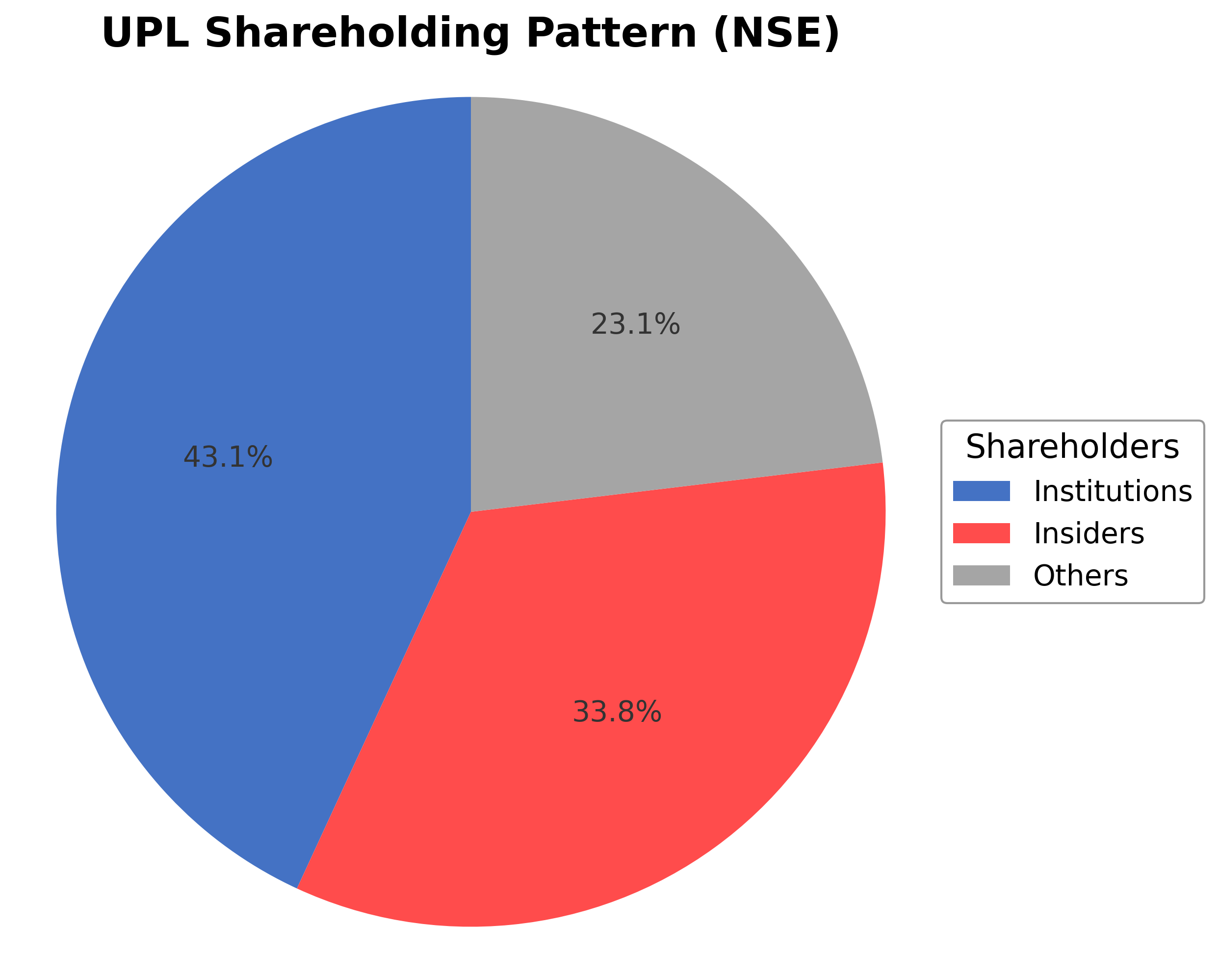 Shareholding Pie Chart