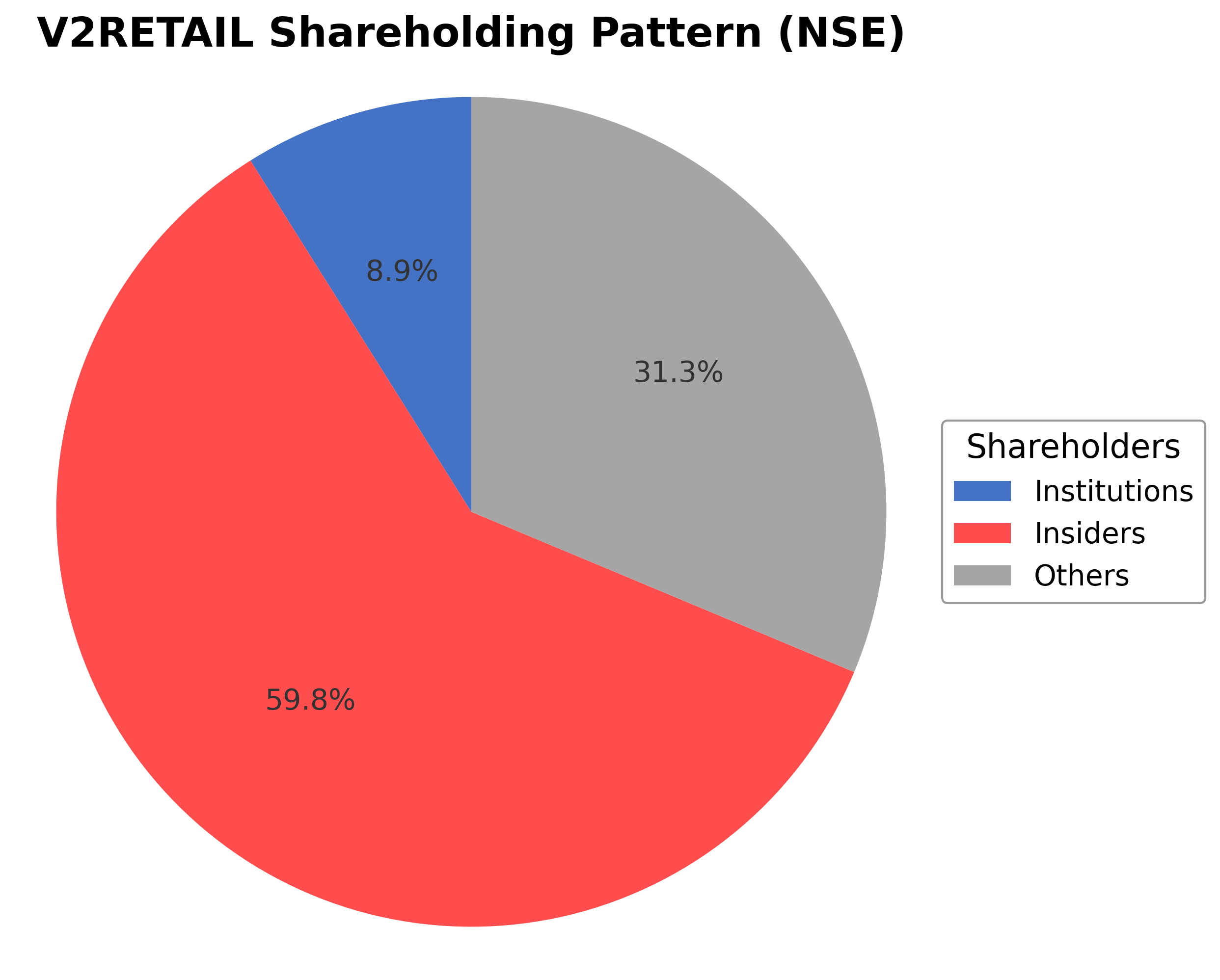 Shareholding Pie Chart