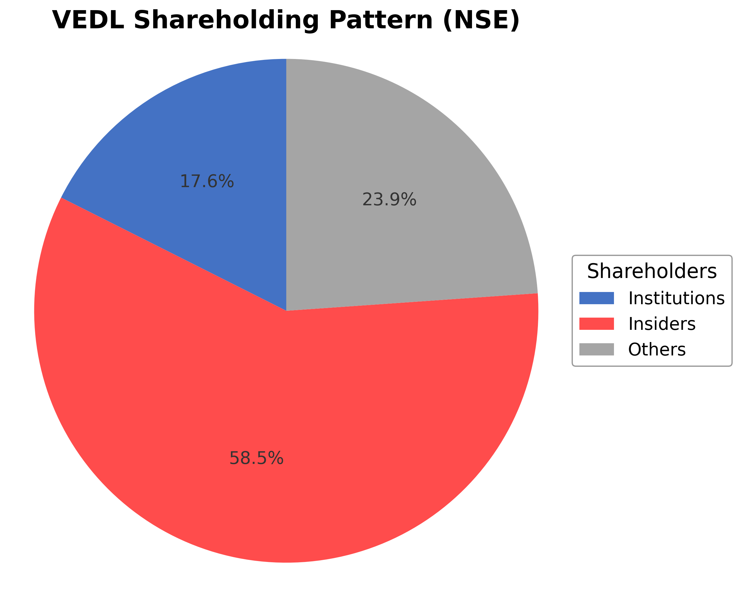 Shareholding Pie Chart