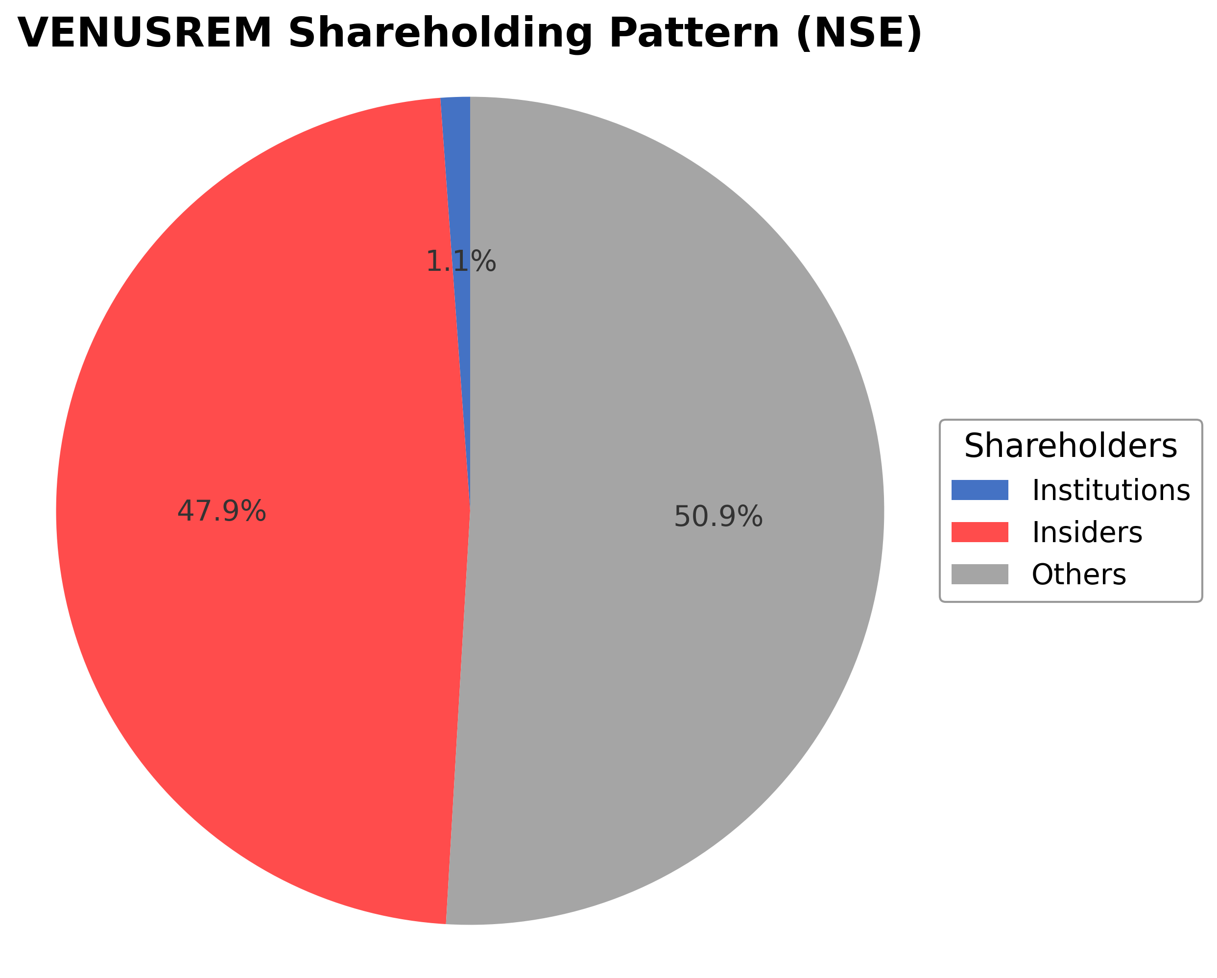 Shareholding Pie Chart