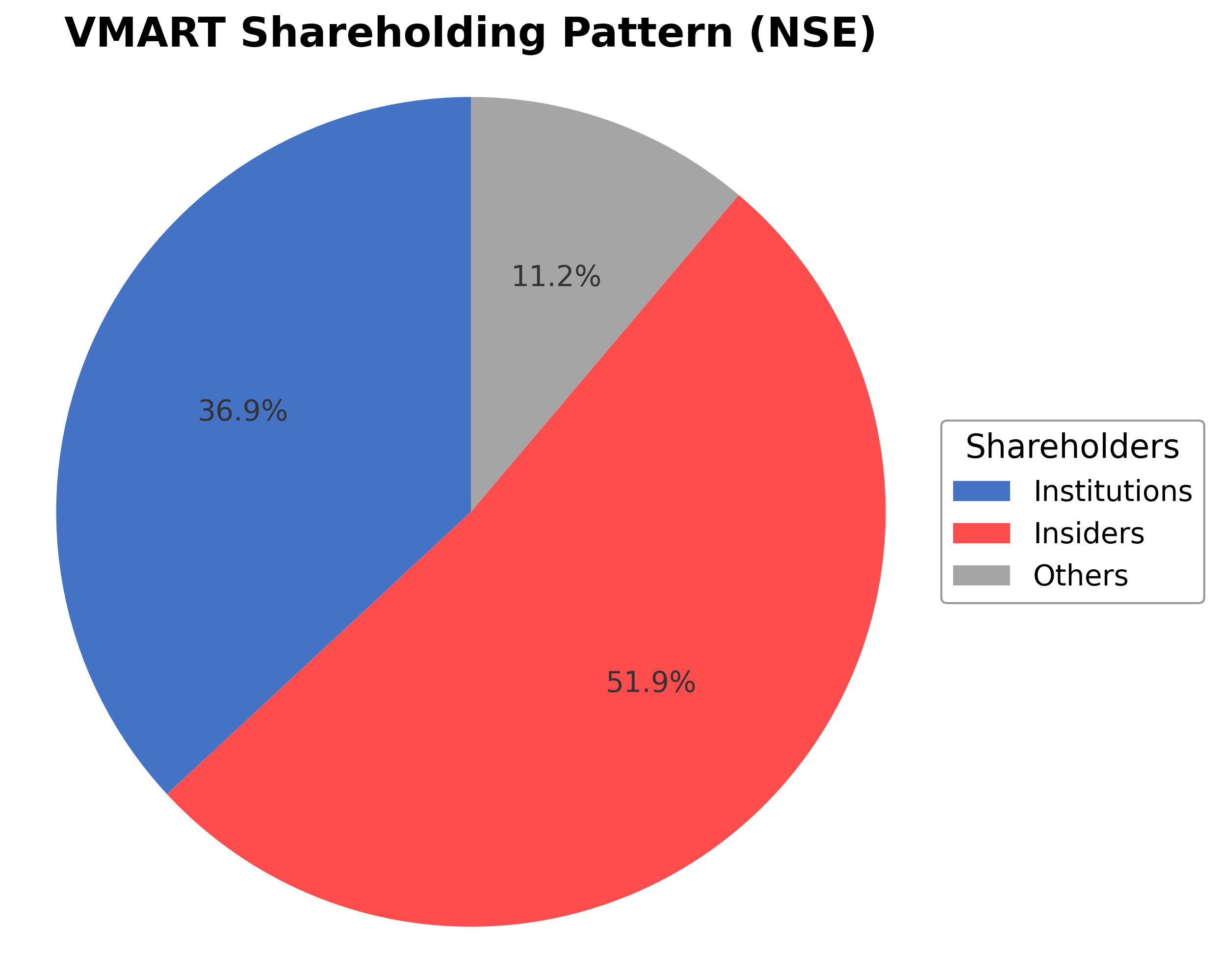 Shareholding Pie Chart