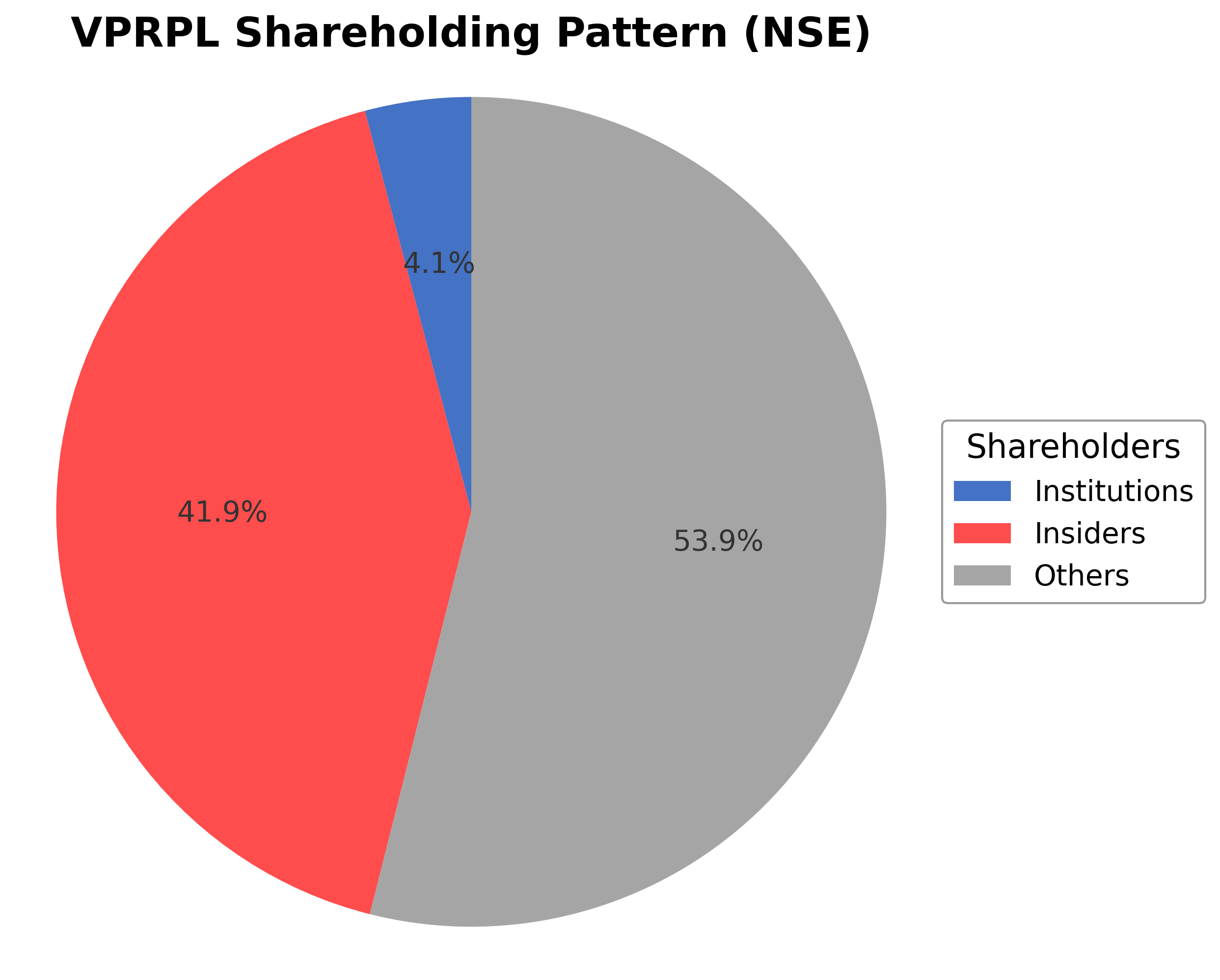 Shareholding Pie Chart