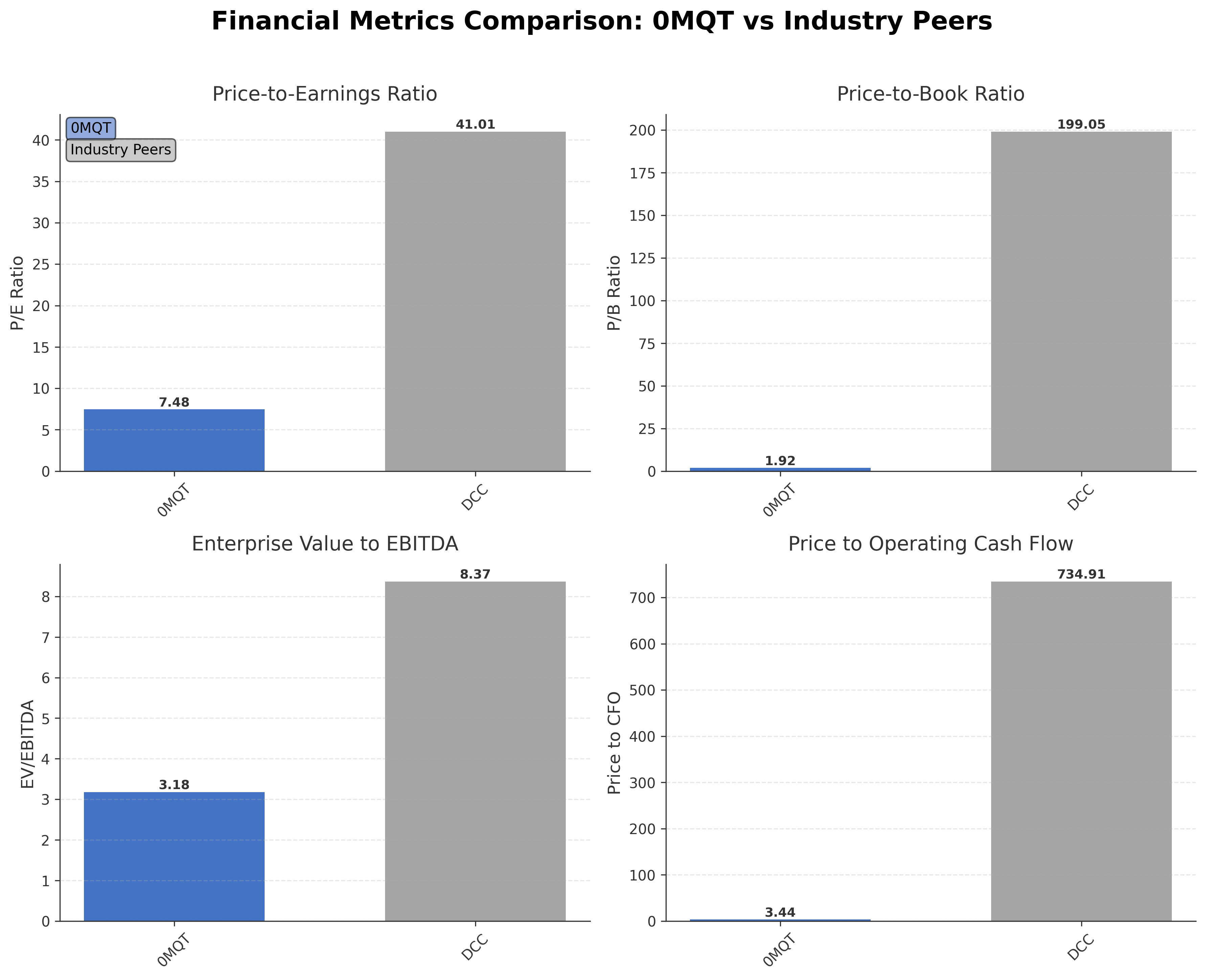 Financial Metrics Comparison with Peer