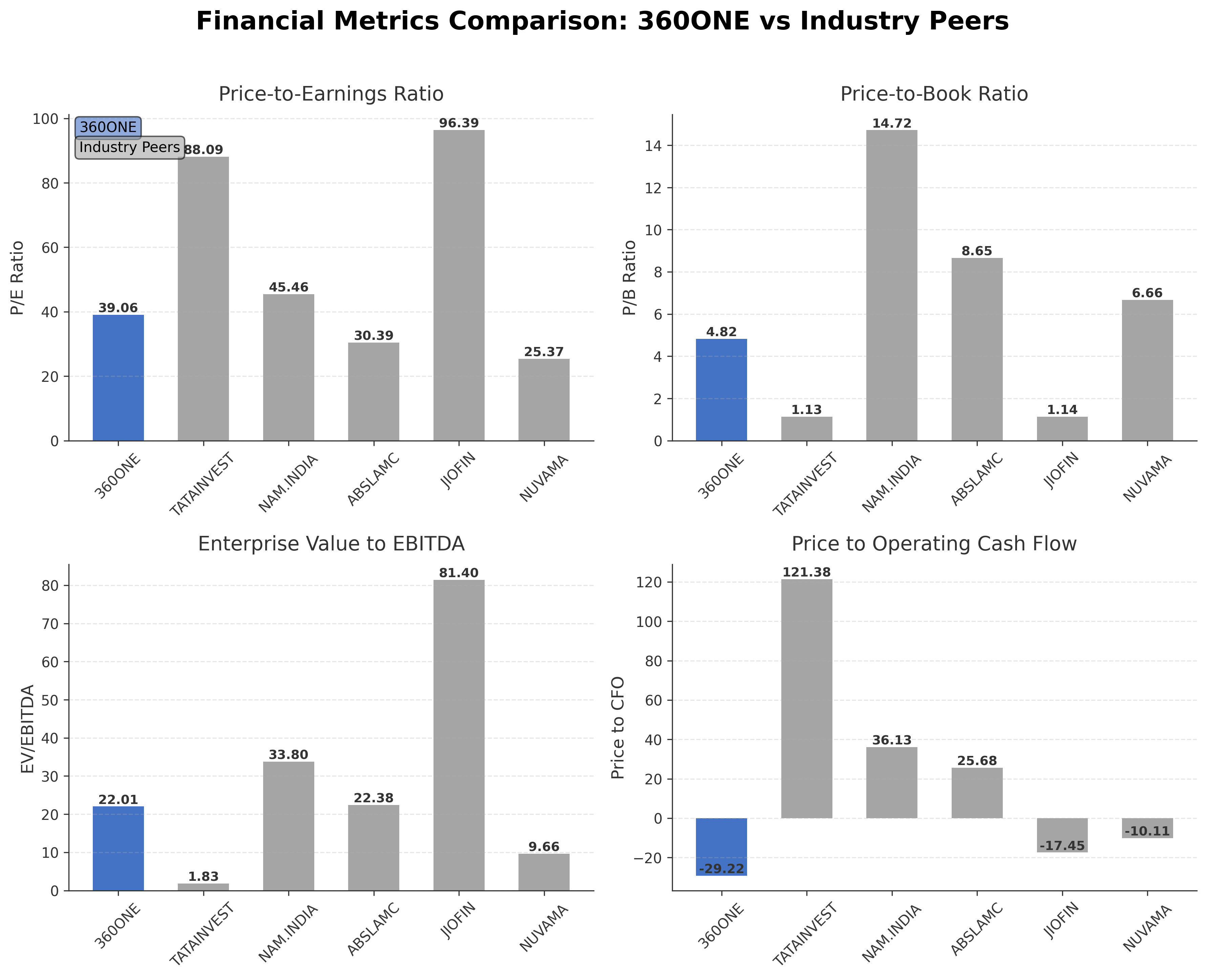 Financial Metrics Comparison with Peer