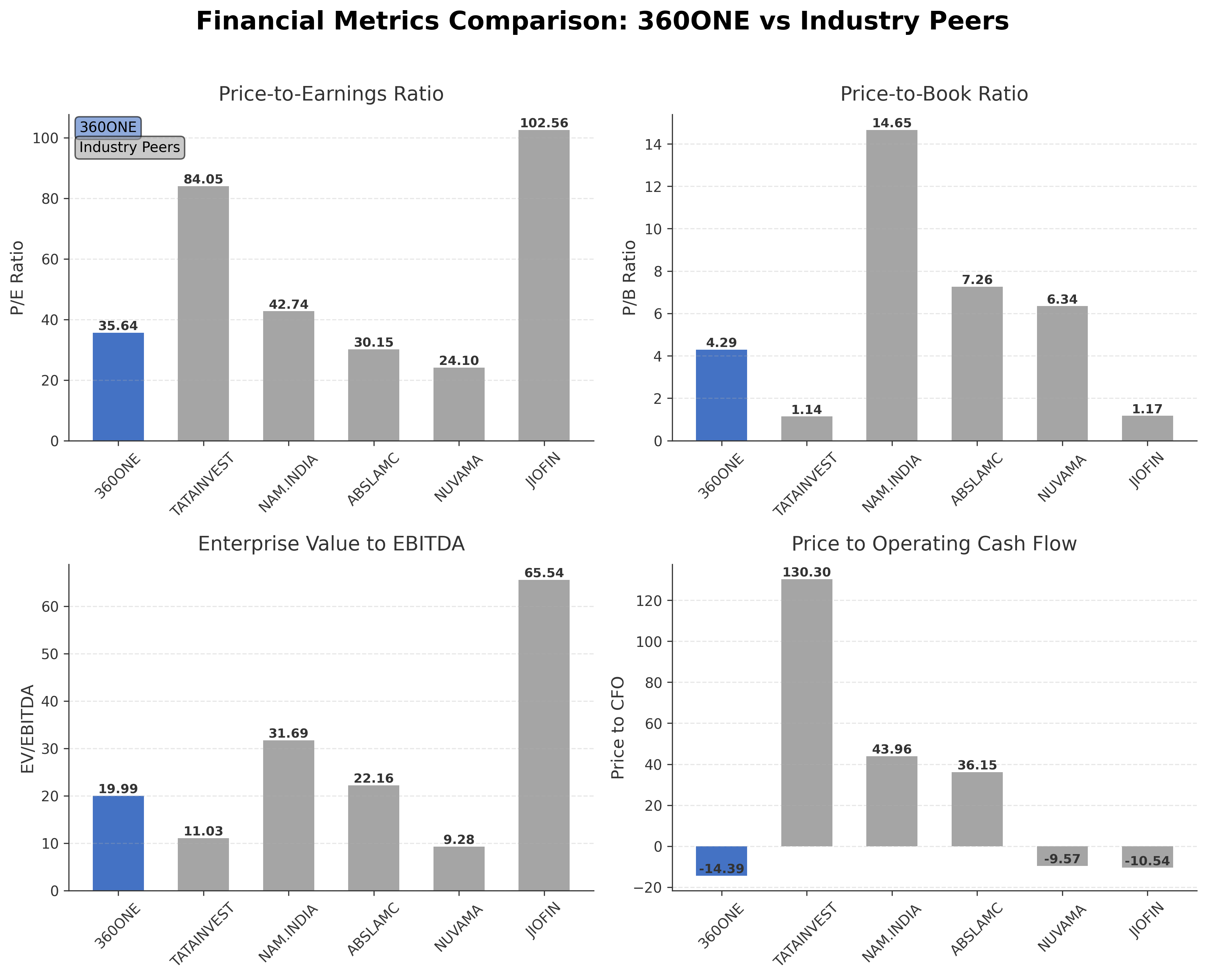 Financial Metrics Comparison with Peer