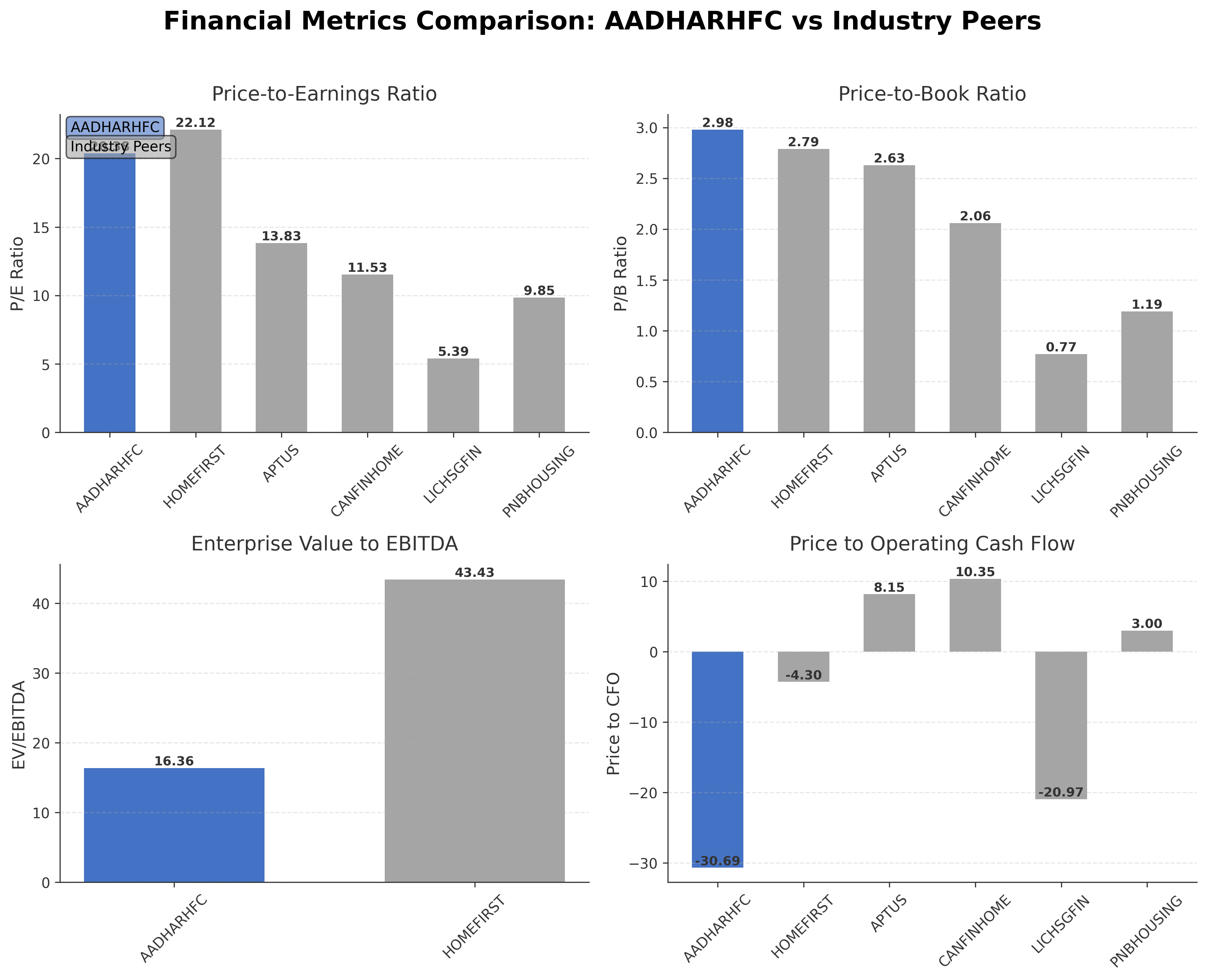 Financial Metrics Comparison with Peer