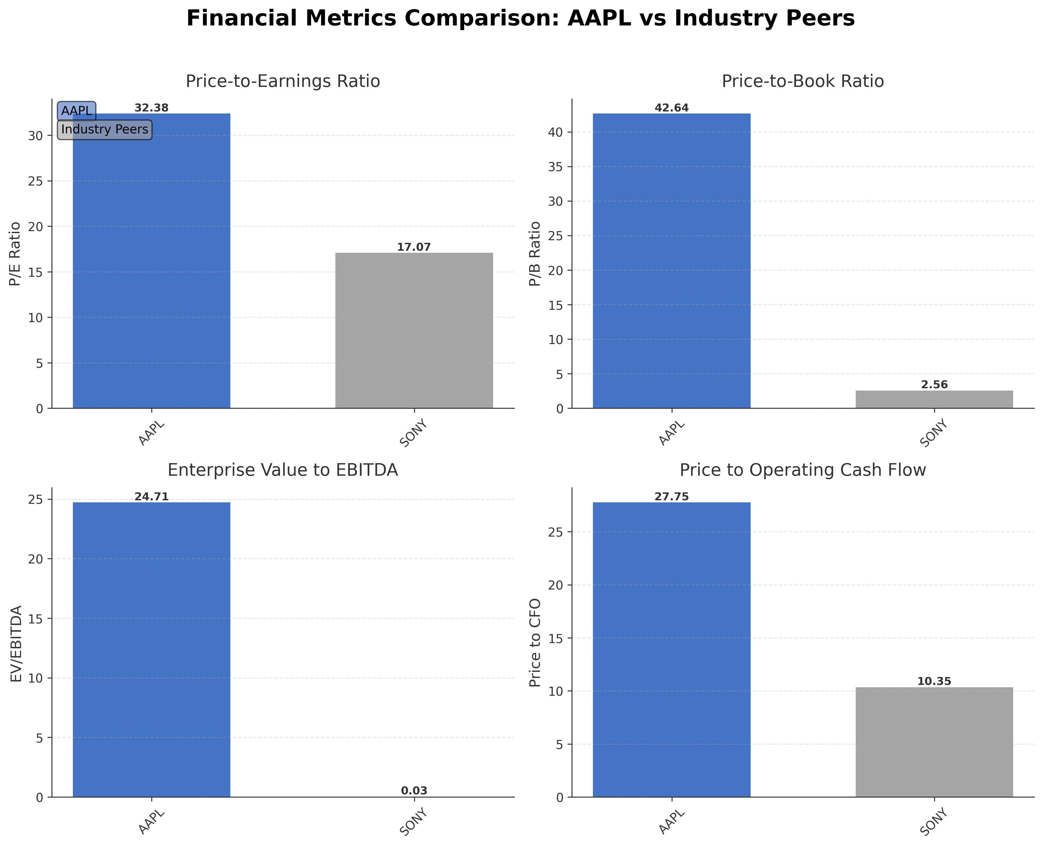 Financial Metrics Comparison with Peer