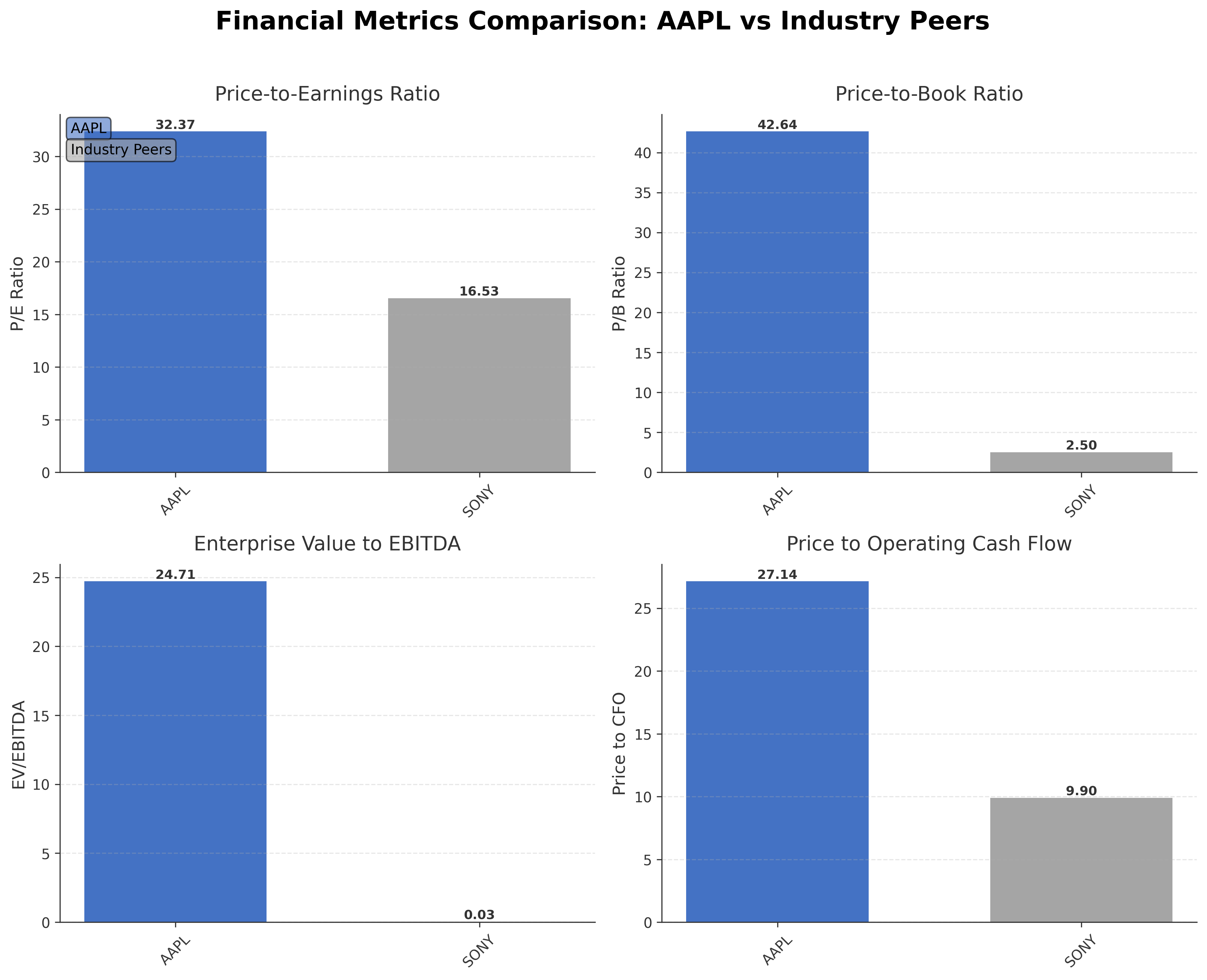 Financial Metrics Comparison with Peer