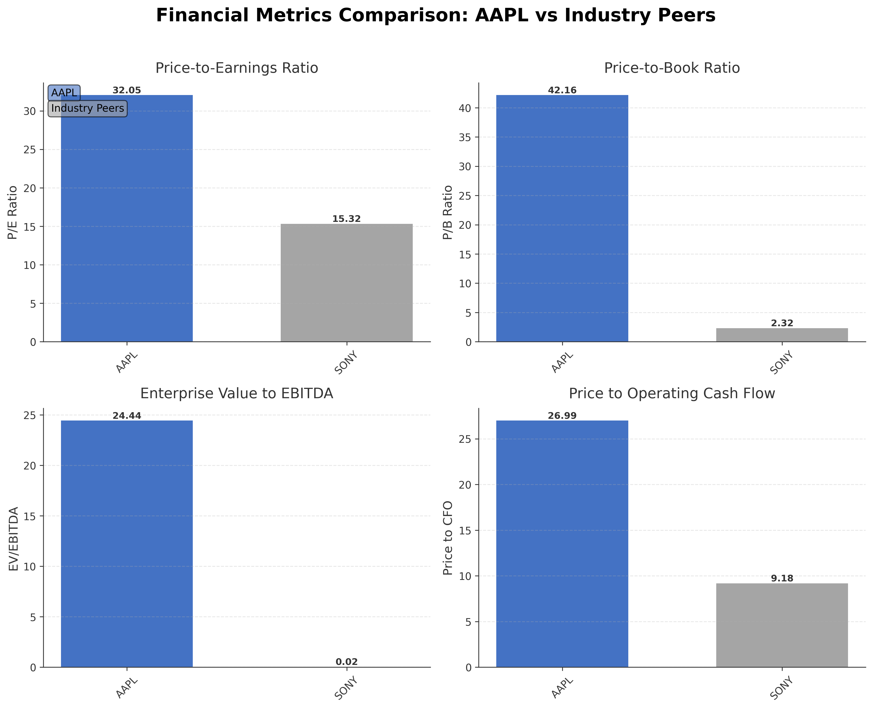 Financial Metrics Comparison with Peer