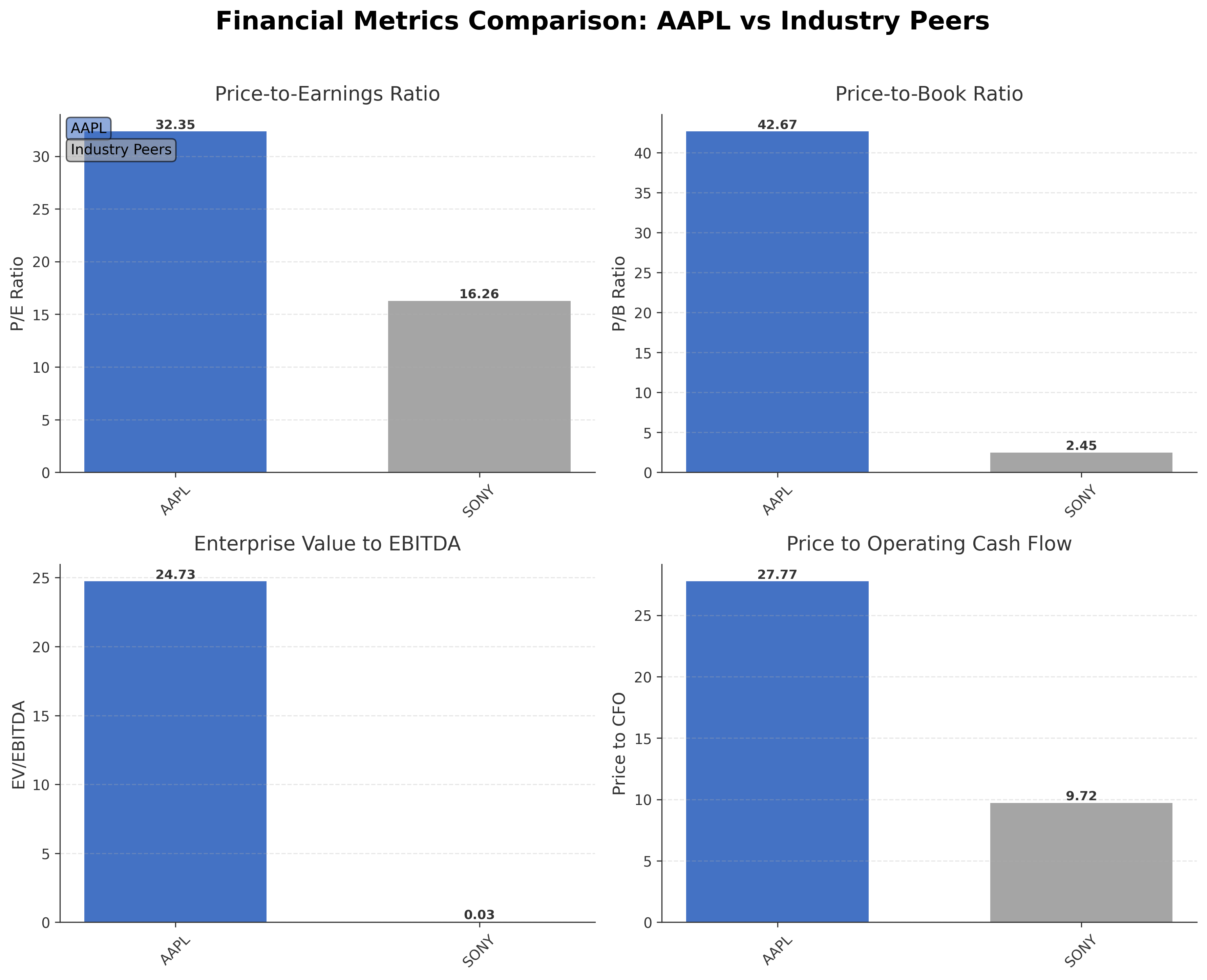 Financial Metrics Comparison with Peer