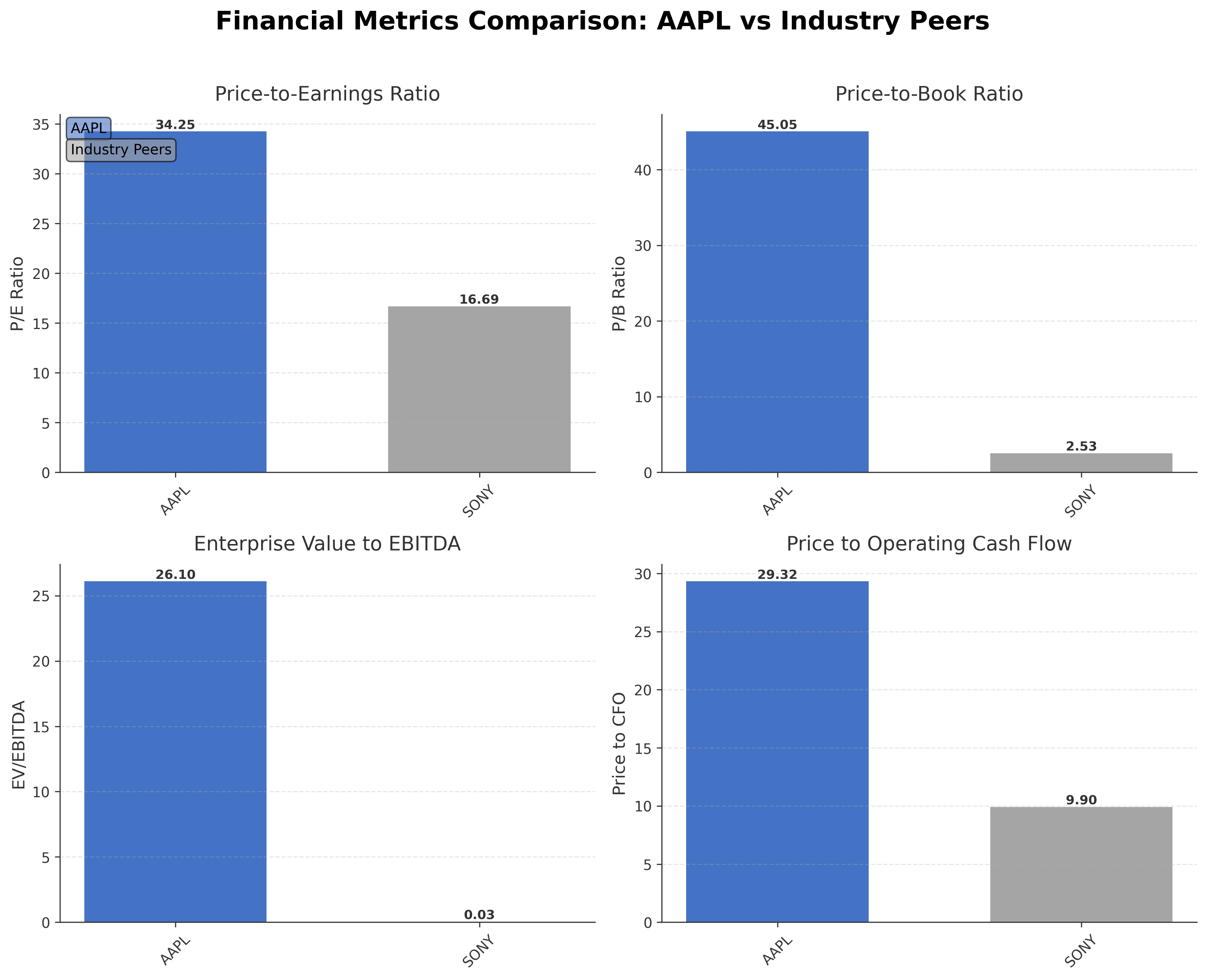 Financial Metrics Comparison with Peer