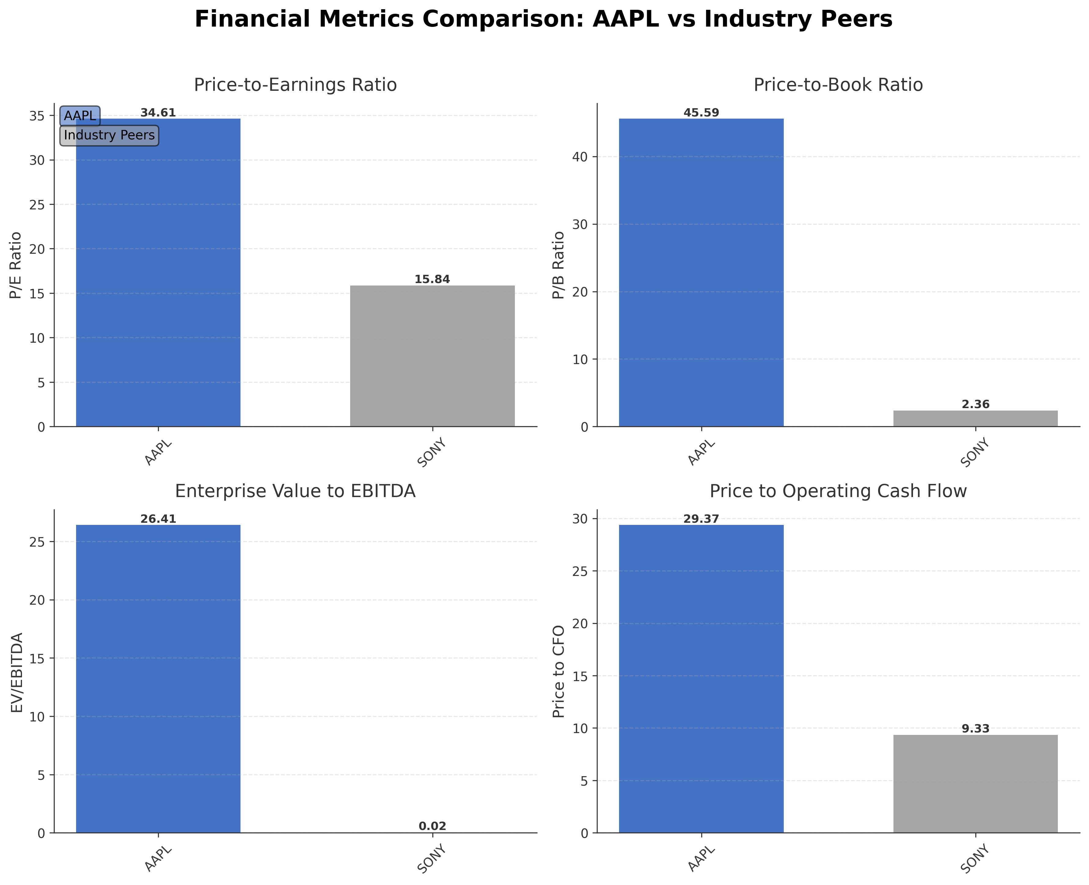 Financial Metrics Comparison with Peer