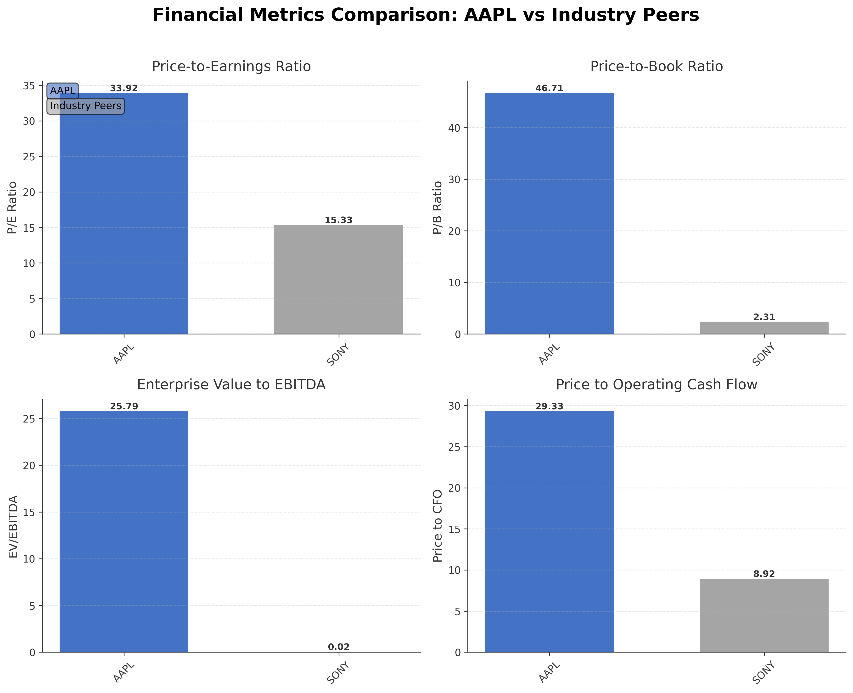 Financial Metrics Comparison with Peer