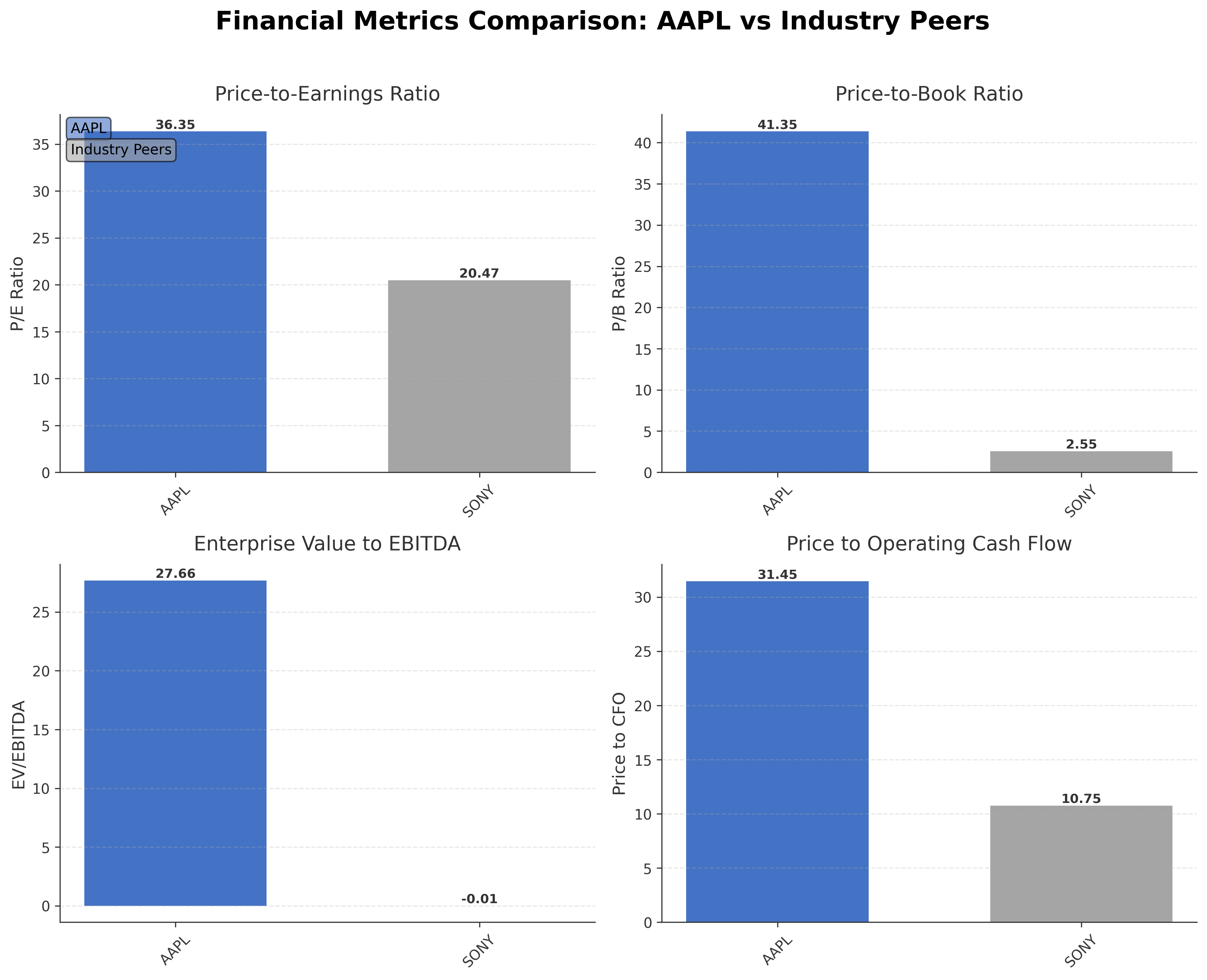Financial Metrics Comparison with Peer
