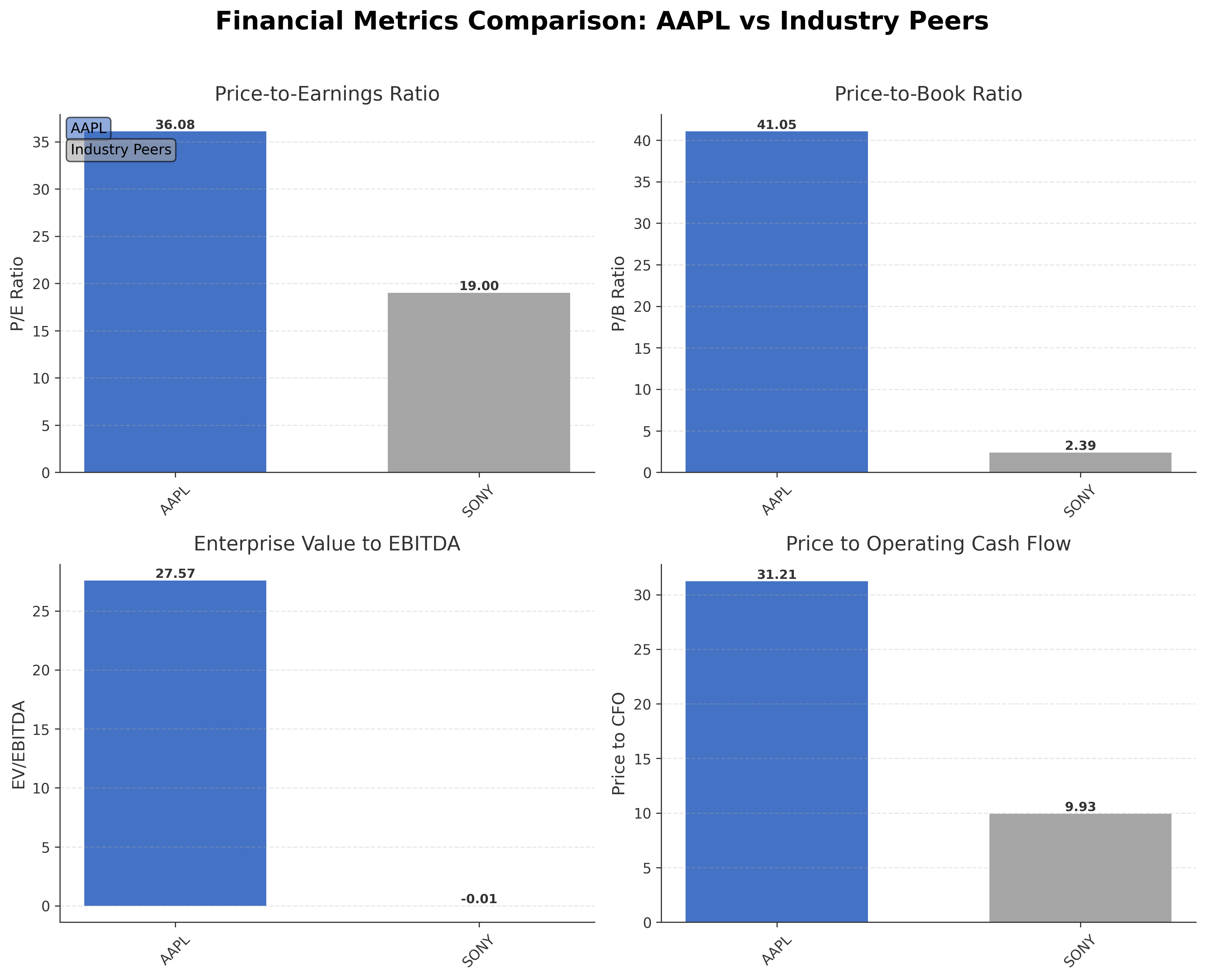 Financial Metrics Comparison with Peer