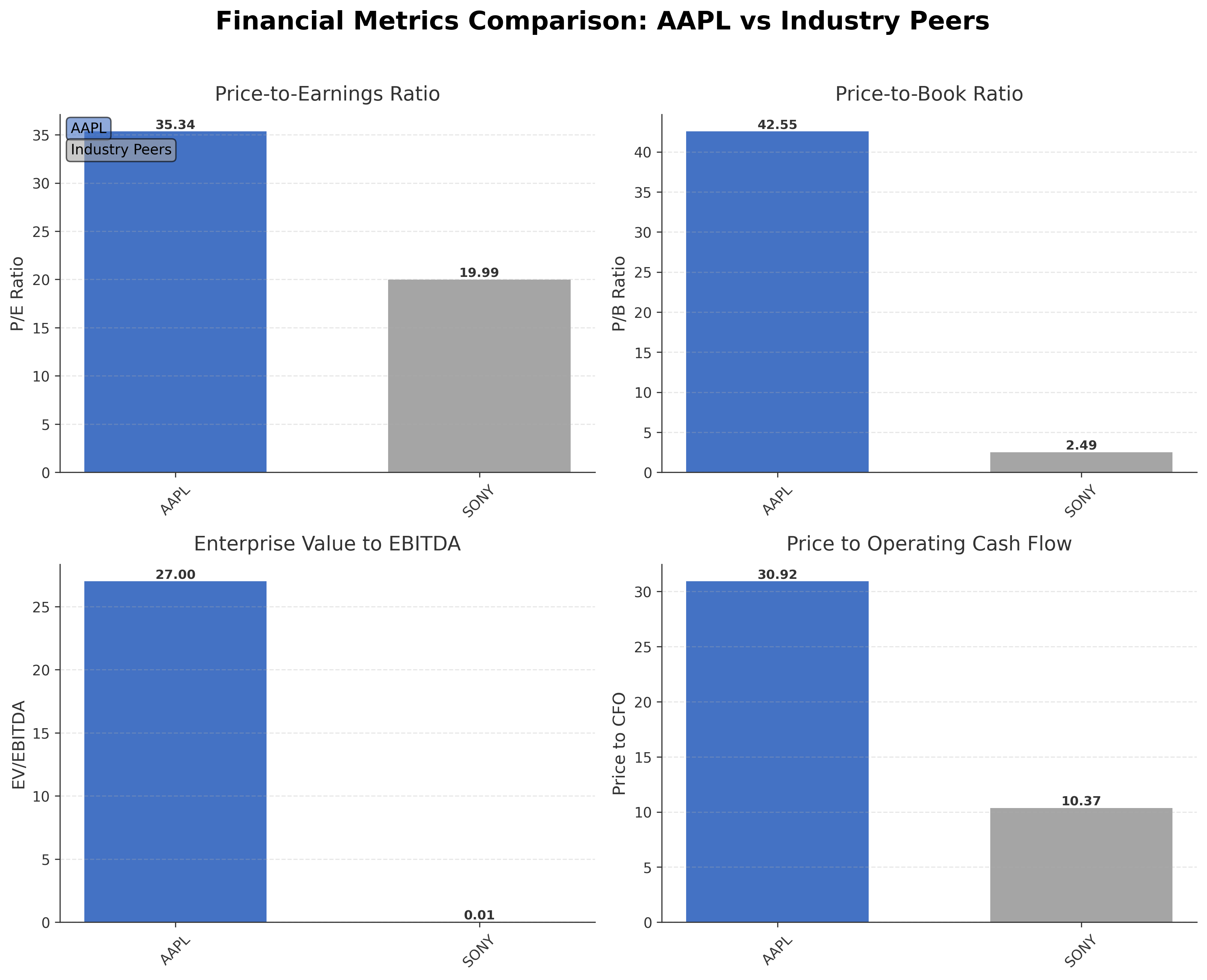 Financial Metrics Comparison with Peer