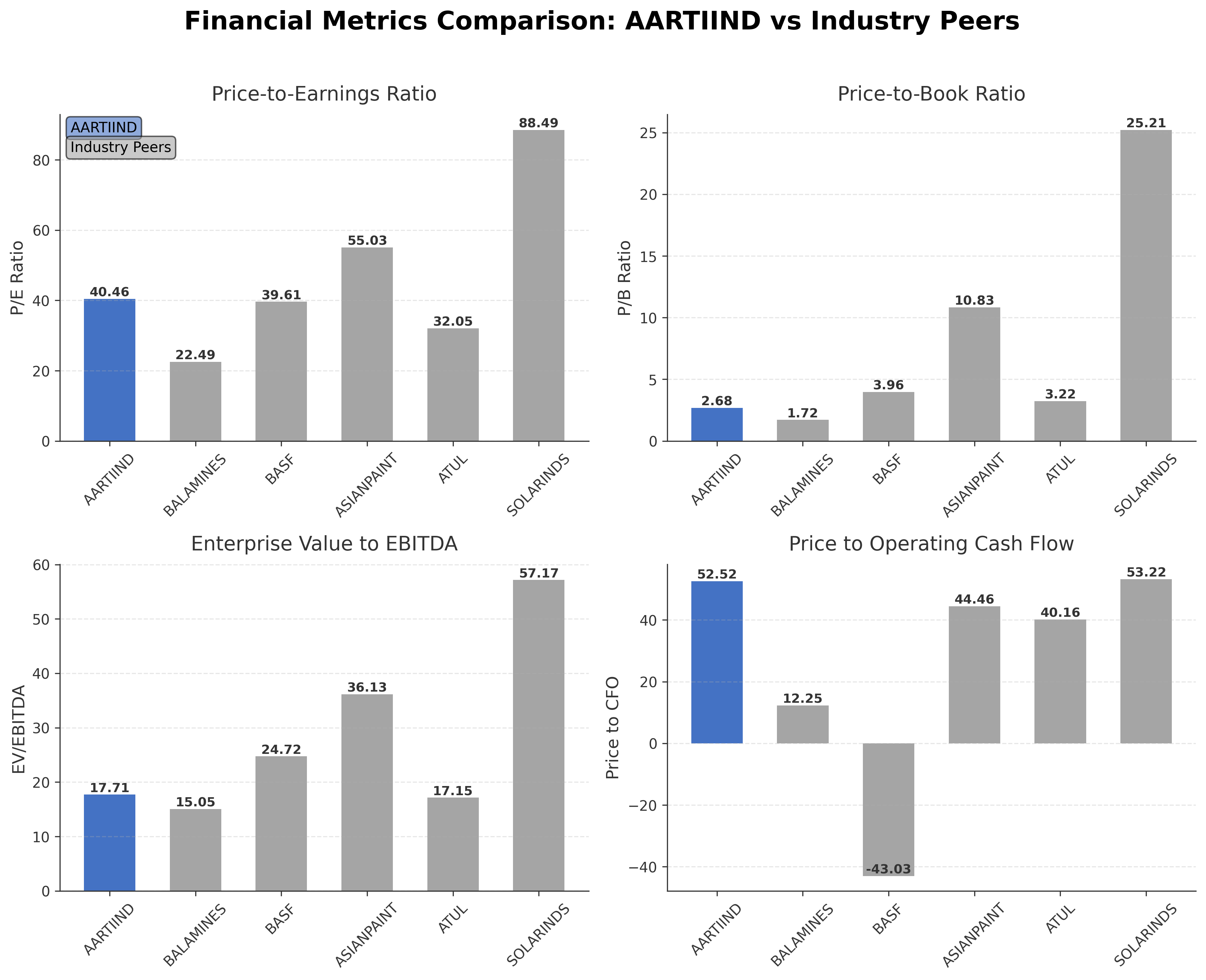 Financial Metrics Comparison with Peer