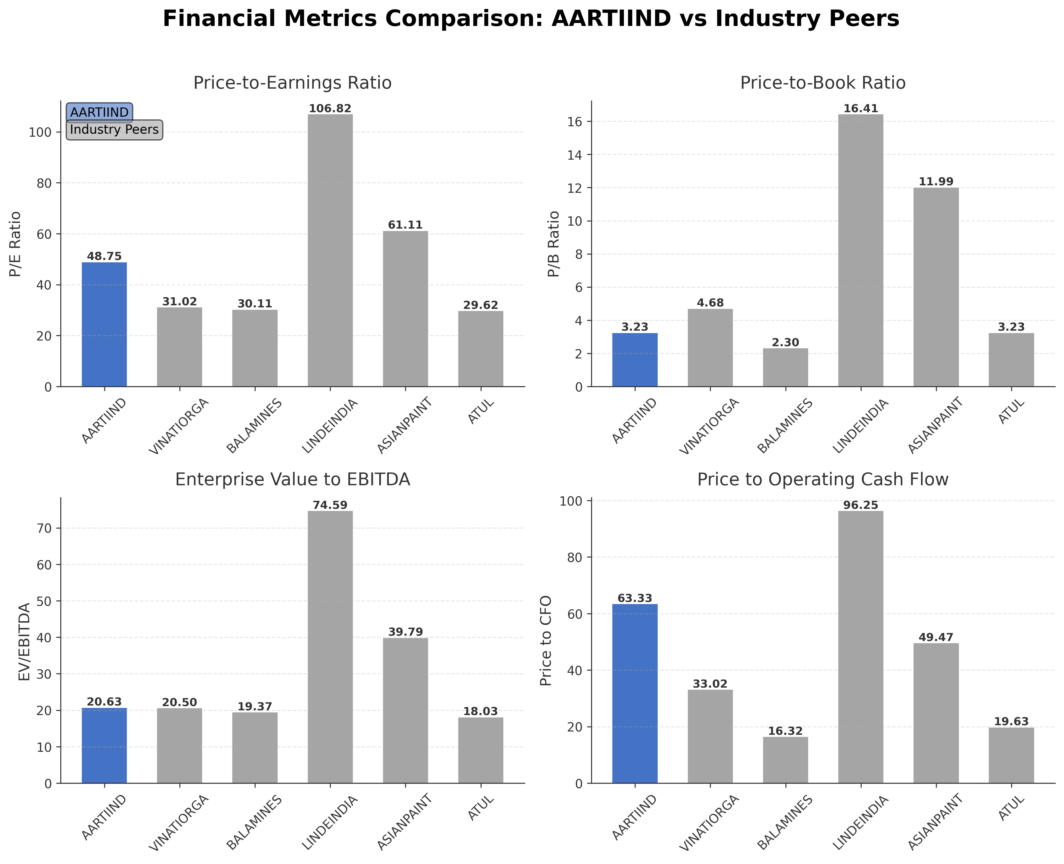 Financial Metrics Comparison with Peer