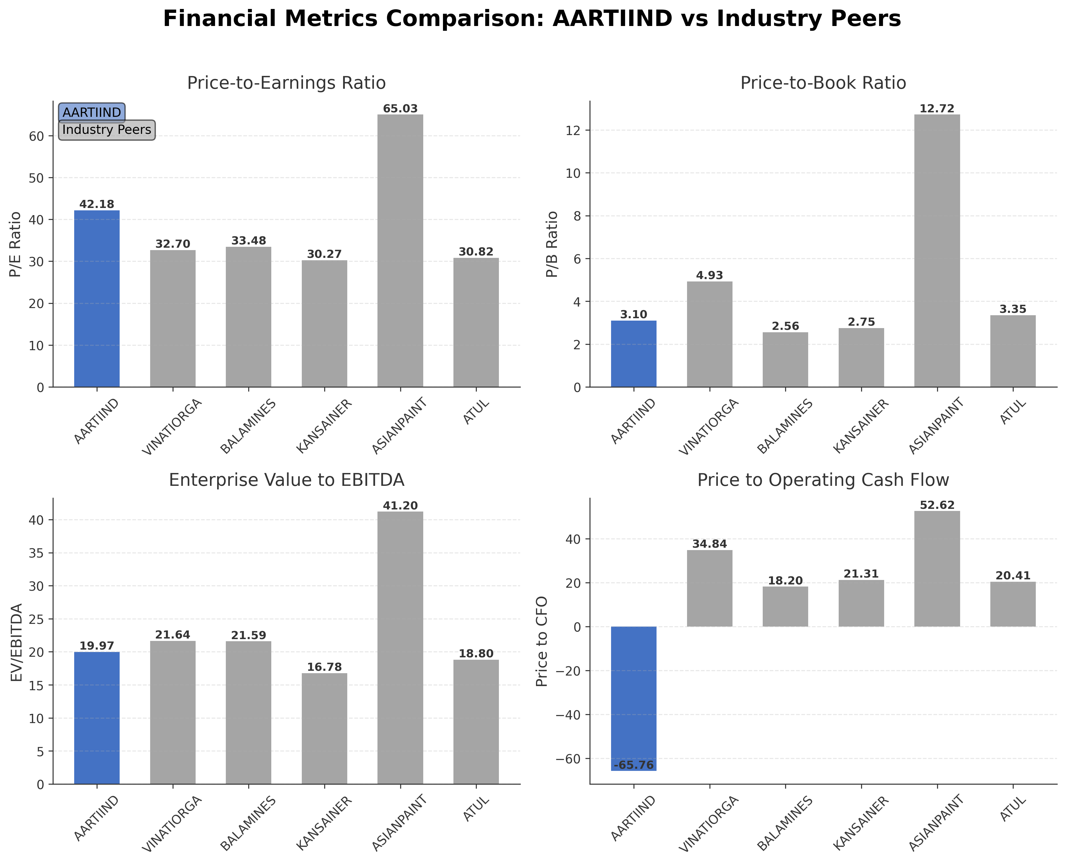 Financial Metrics Comparison with Peer