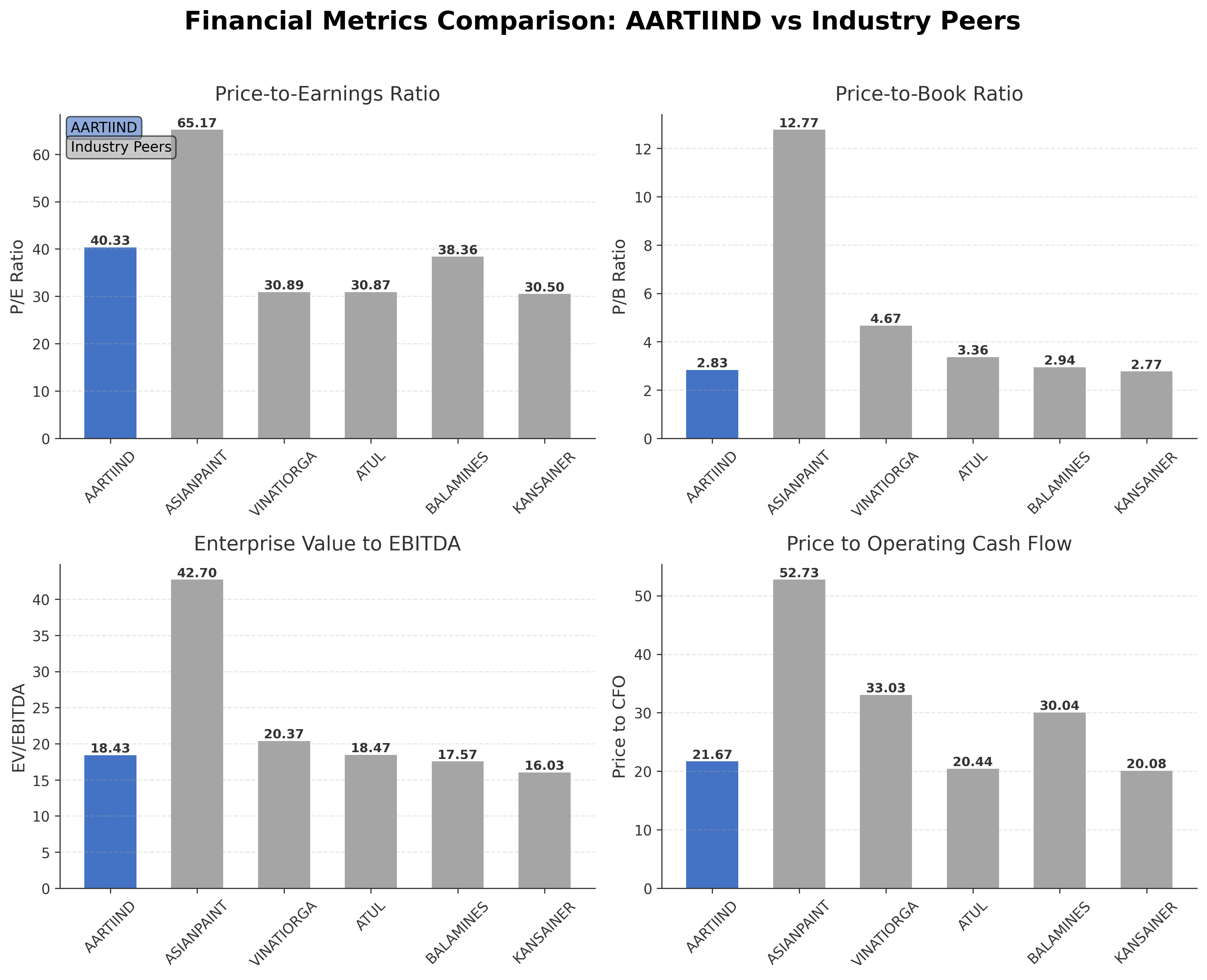 Financial Metrics Comparison with Peer