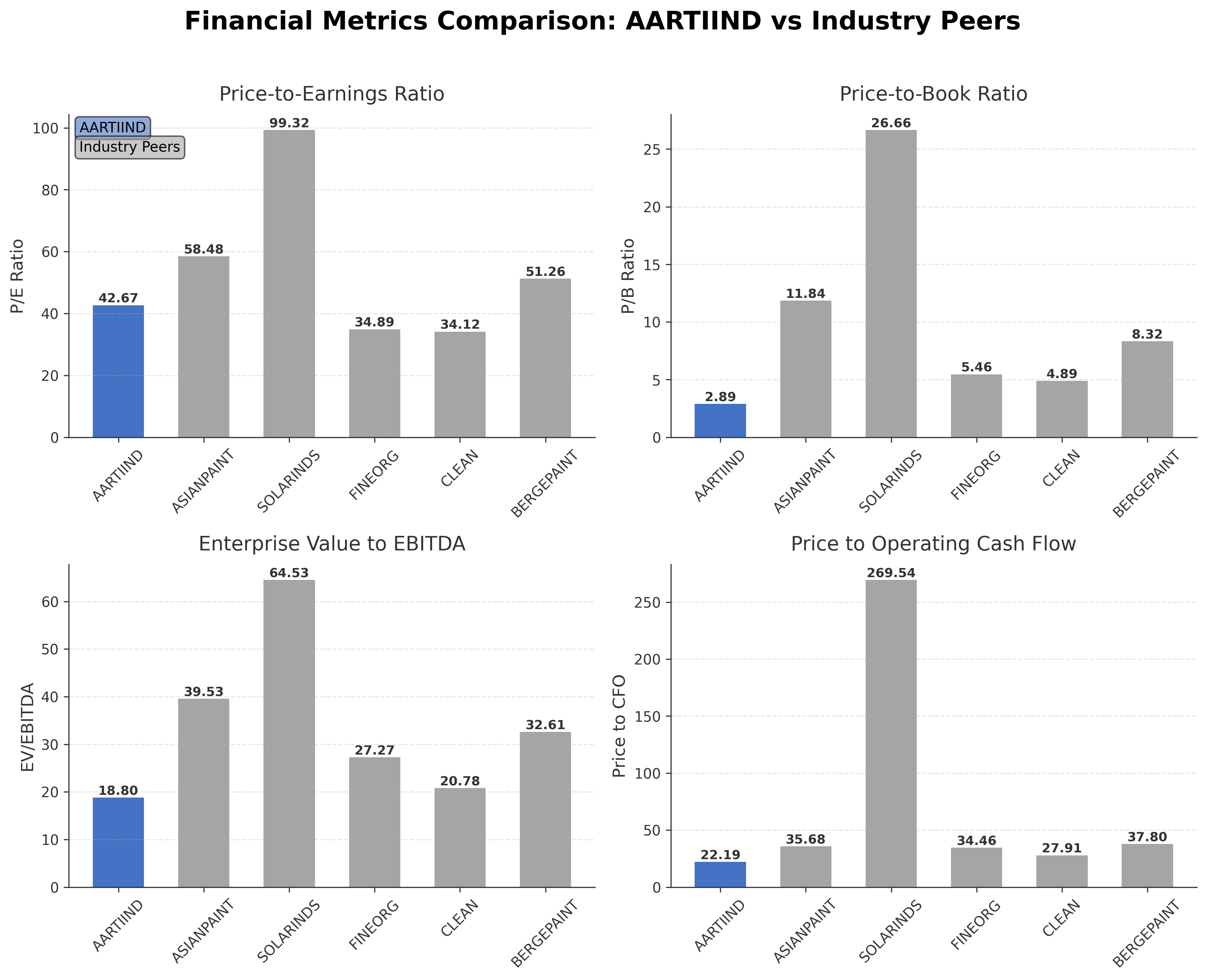 Financial Metrics Comparison with Peer
