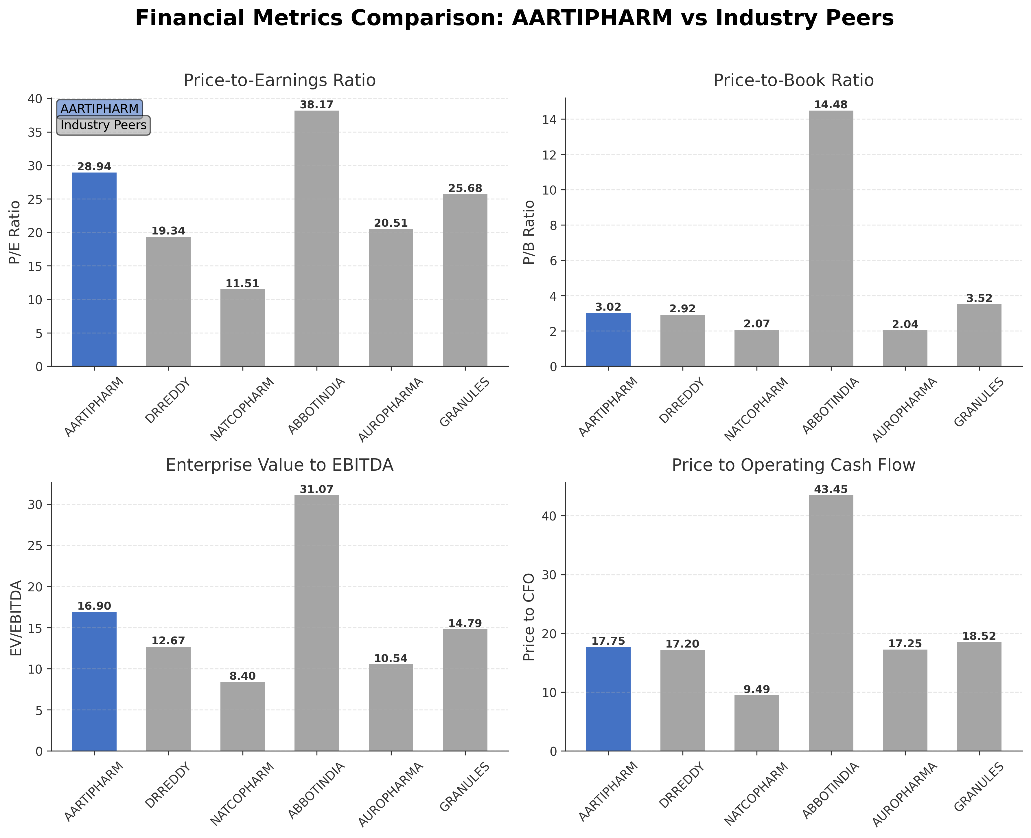 Financial Metrics Comparison with Peer