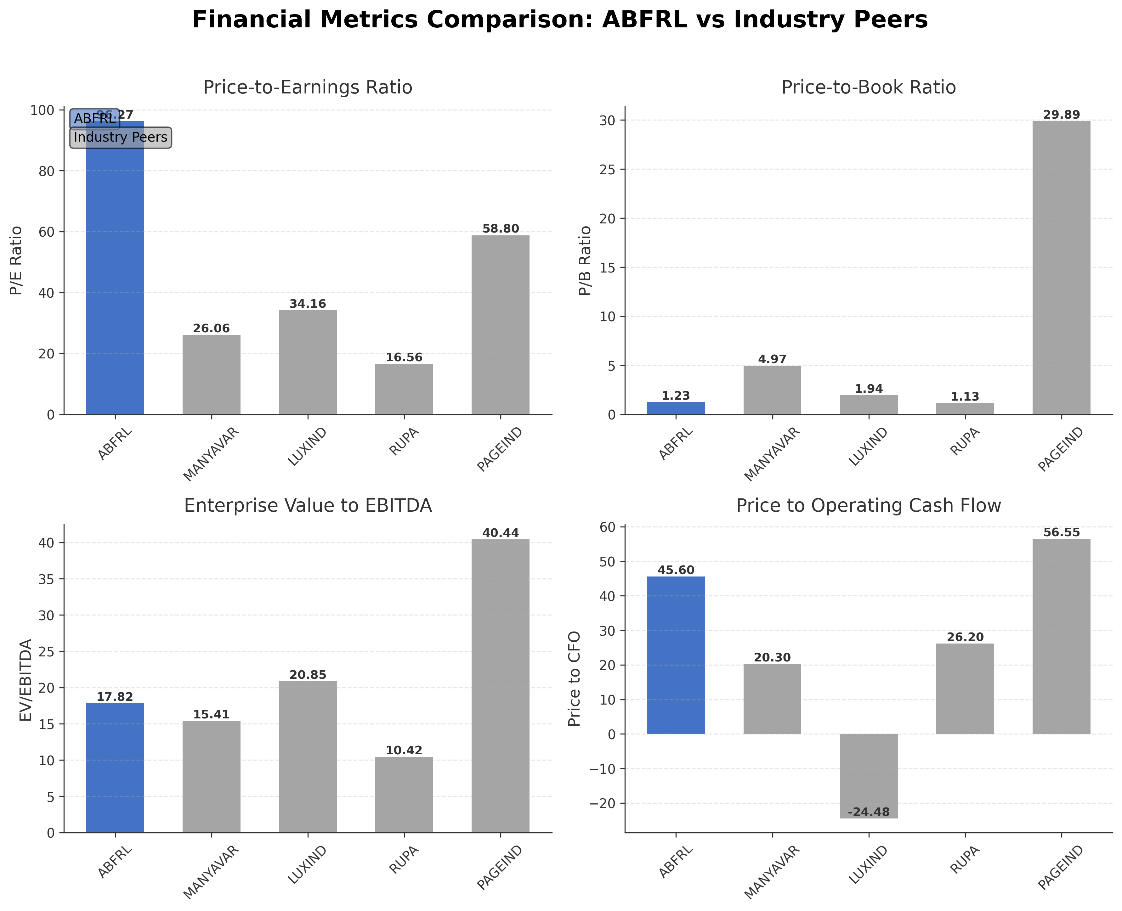 Financial Metrics Comparison with Peer