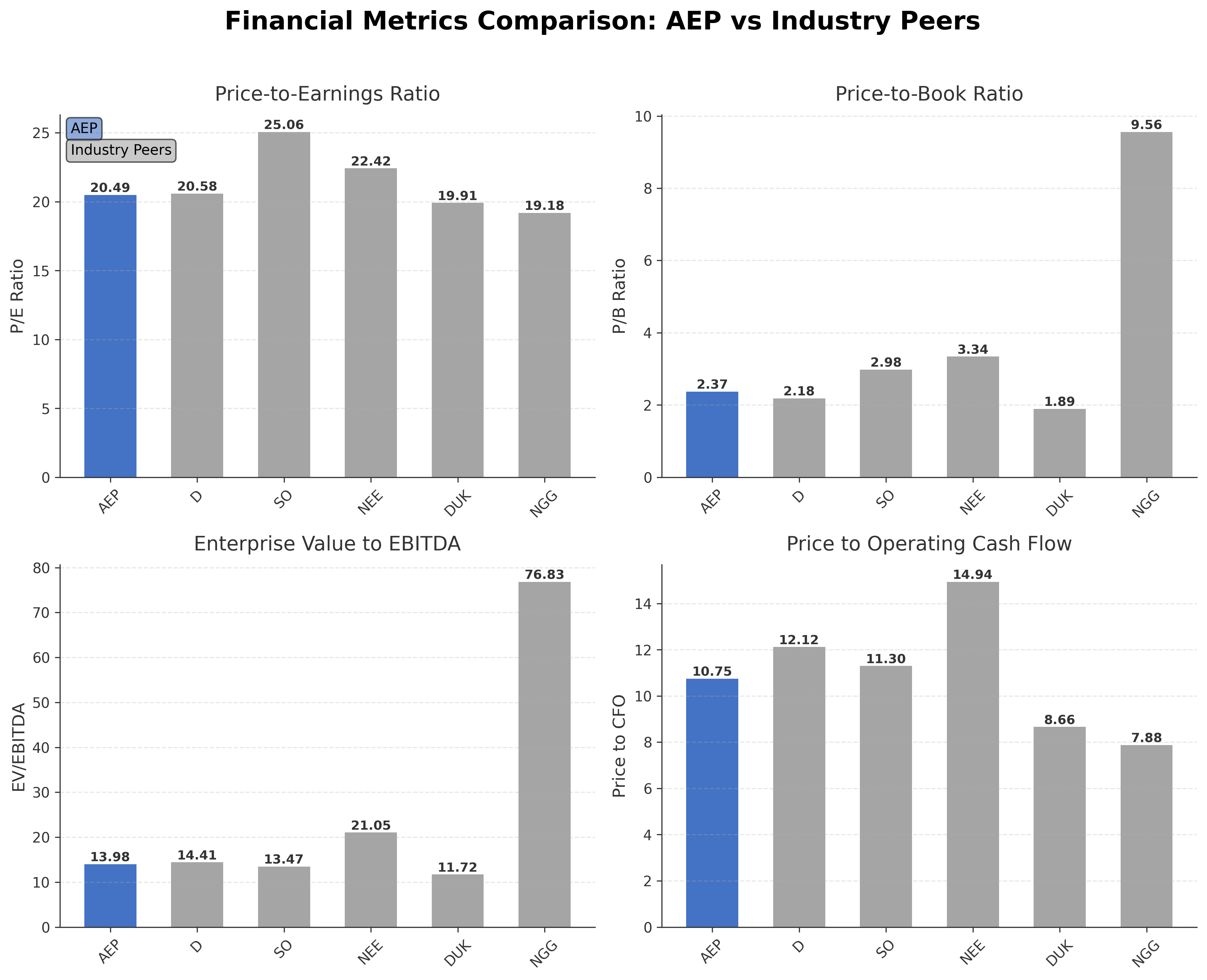 Financial Metrics Comparison with Peer
