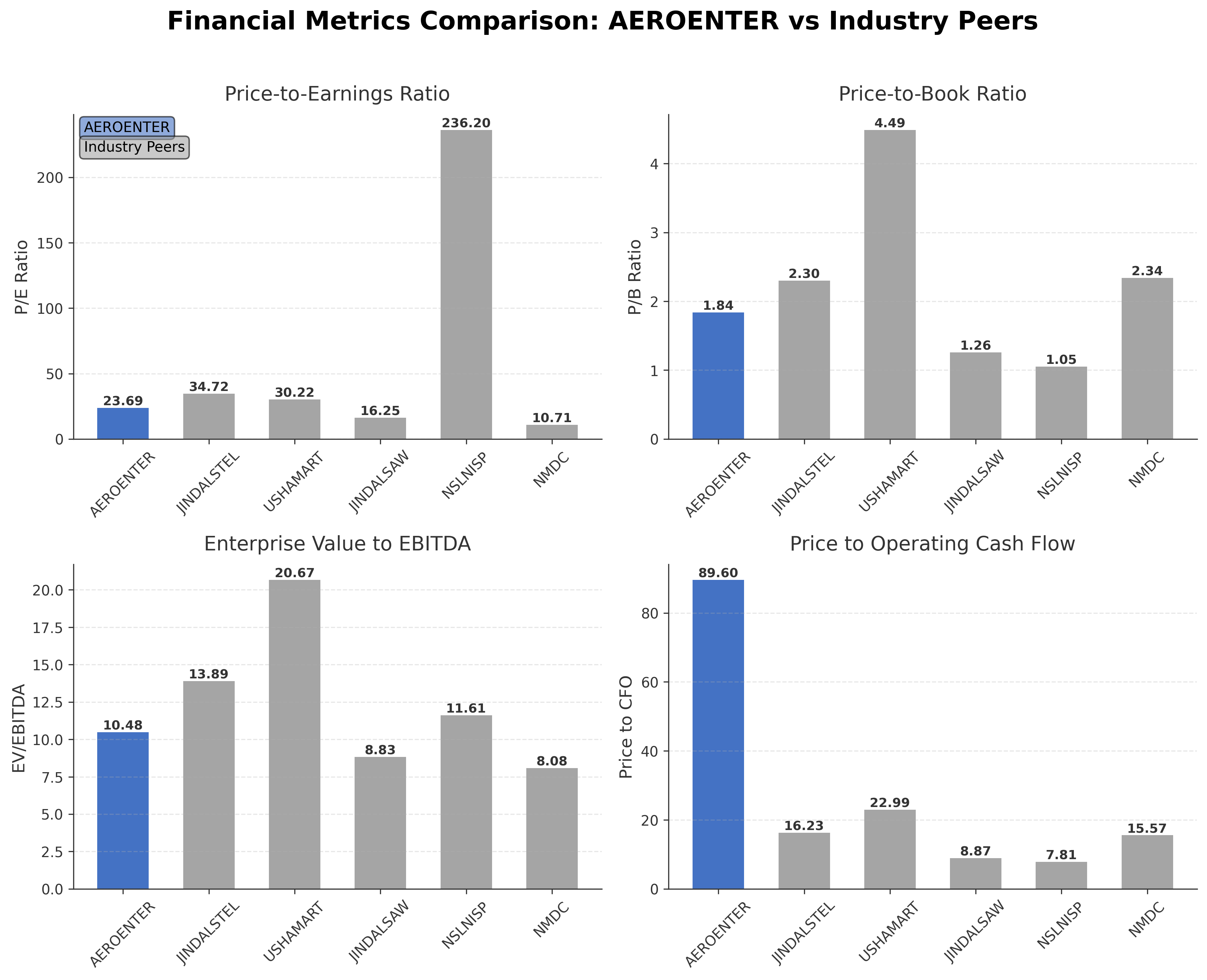 Financial Metrics Comparison with Peer