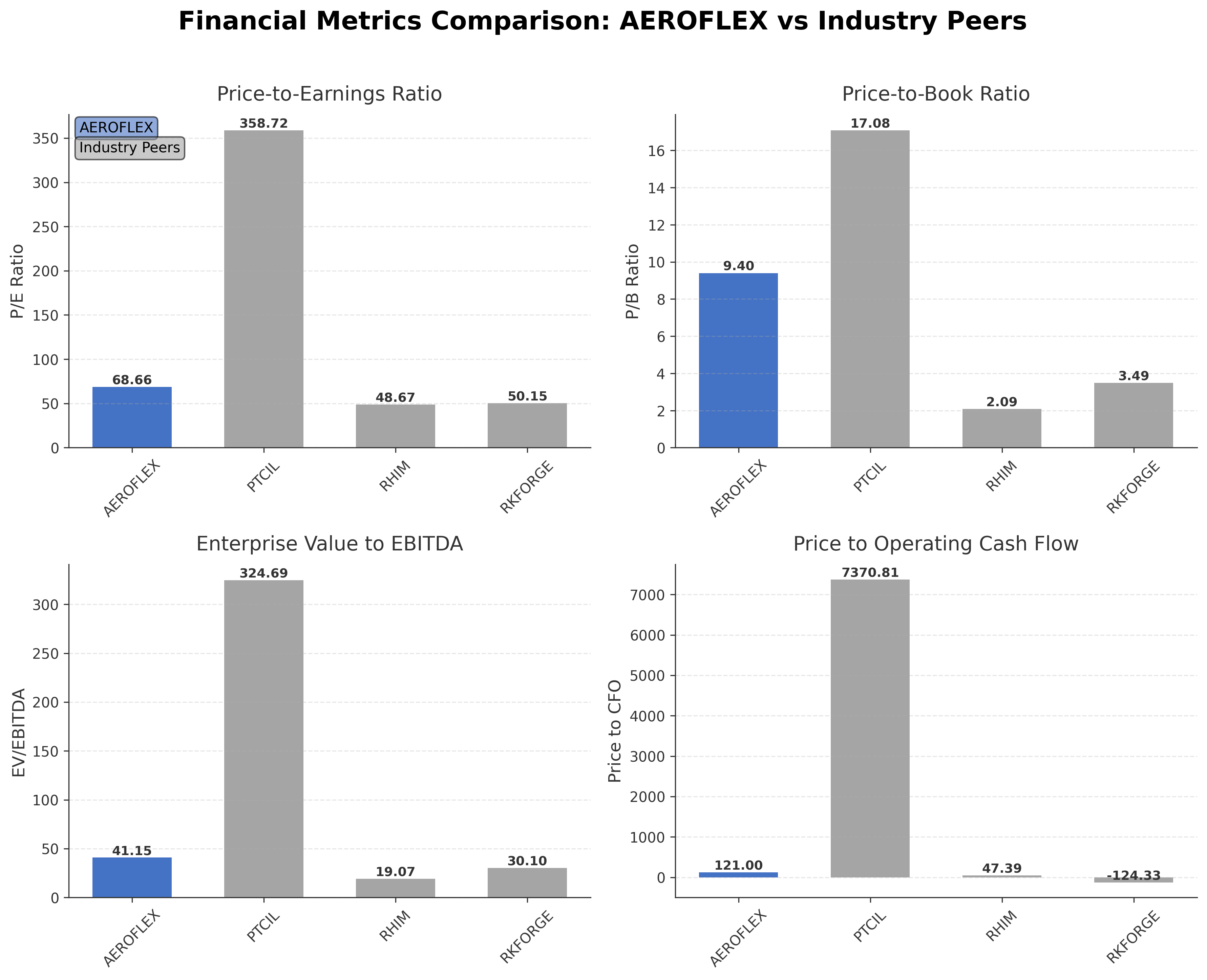 Financial Metrics Comparison with Peer