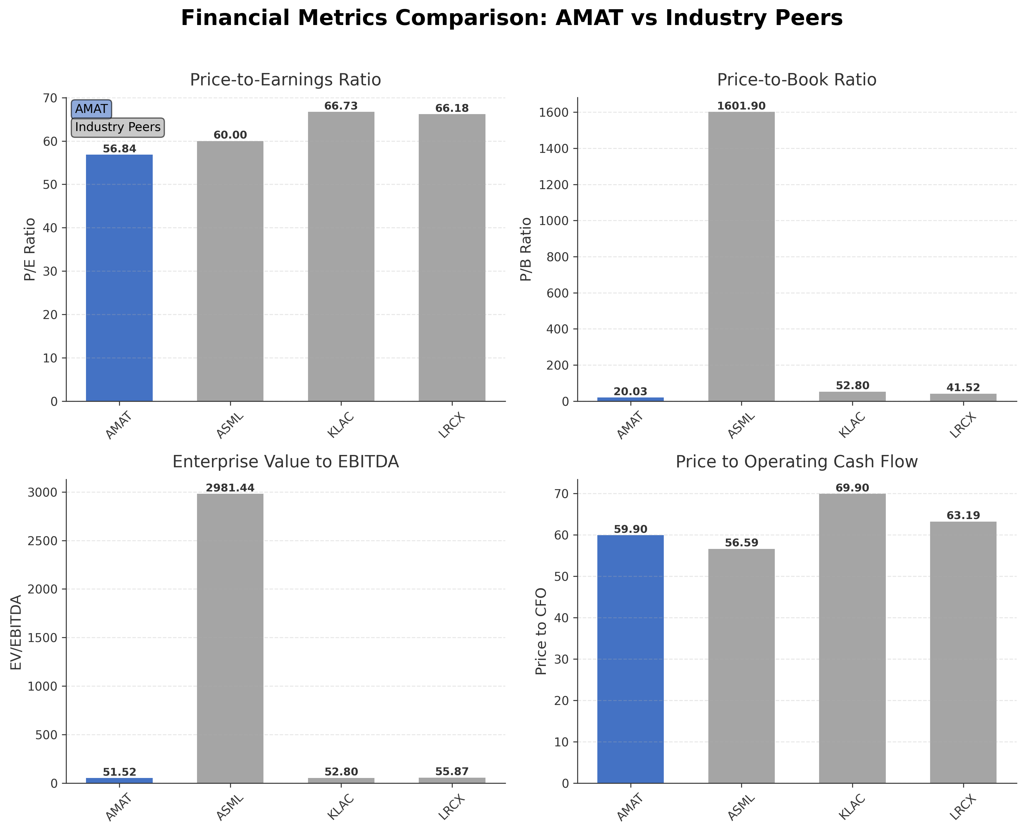 Financial Metrics Comparison with Peer
