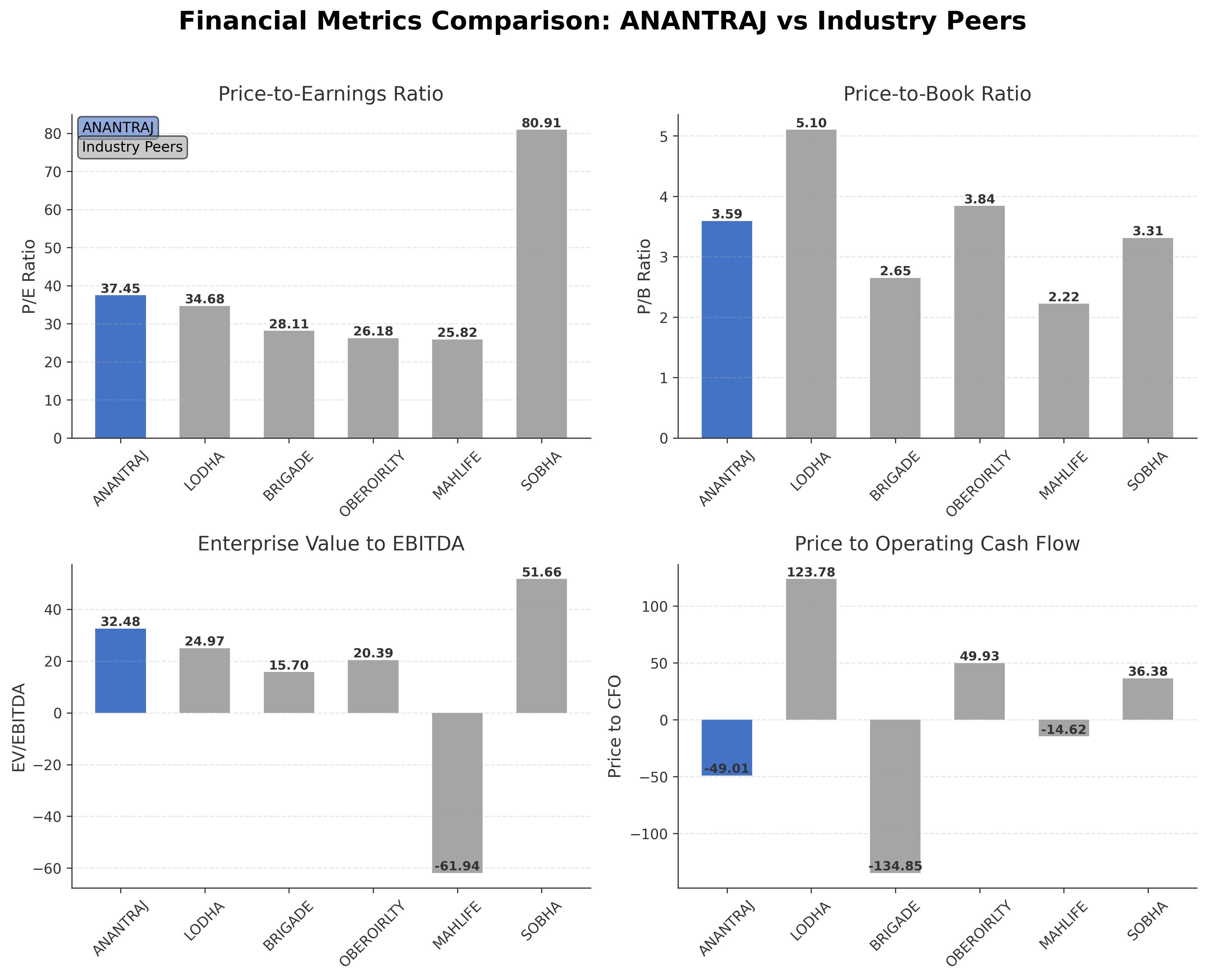 Financial Metrics Comparison with Peer