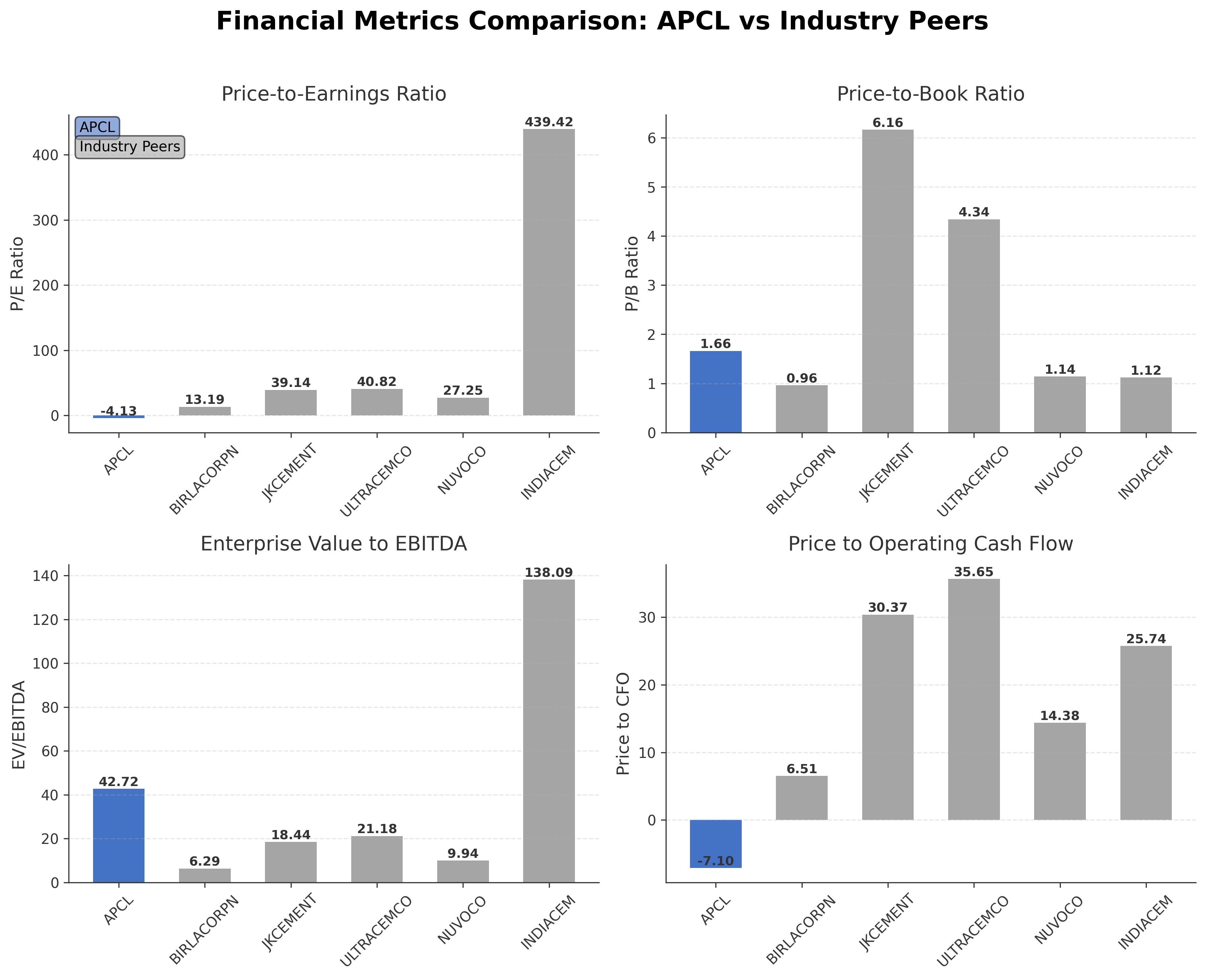 Financial Metrics Comparison with Peer