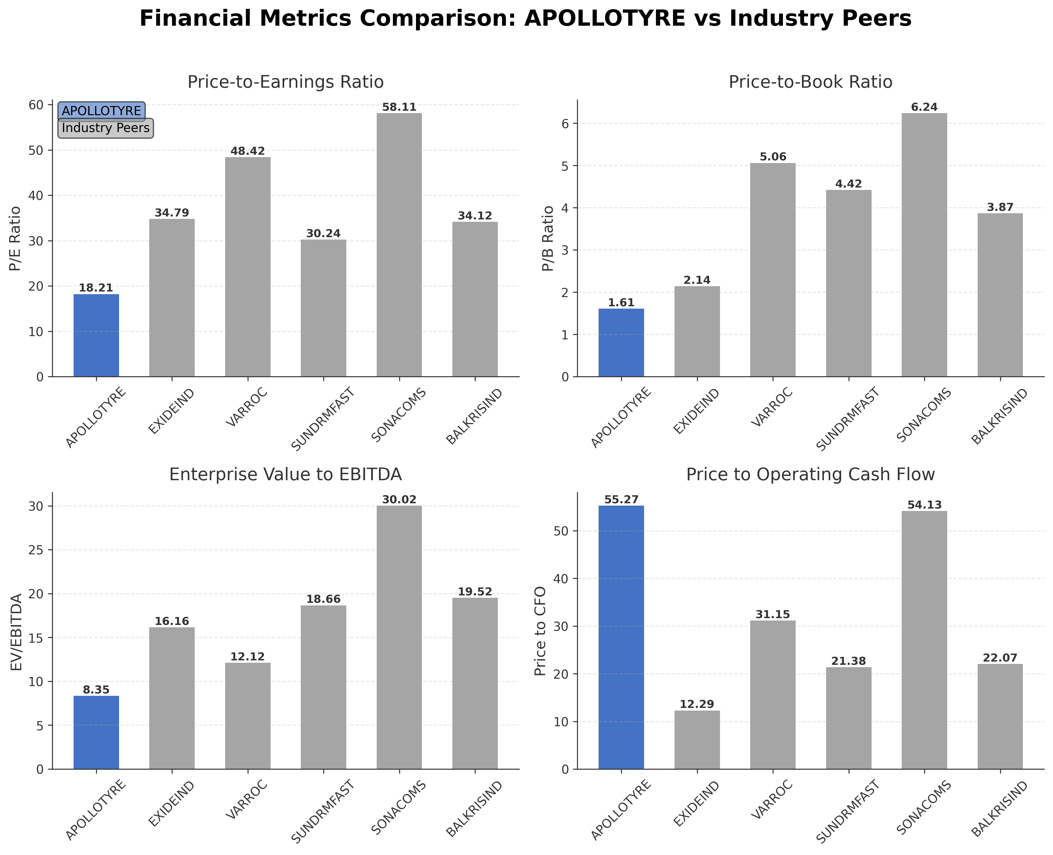 Financial Metrics Comparison with Peer