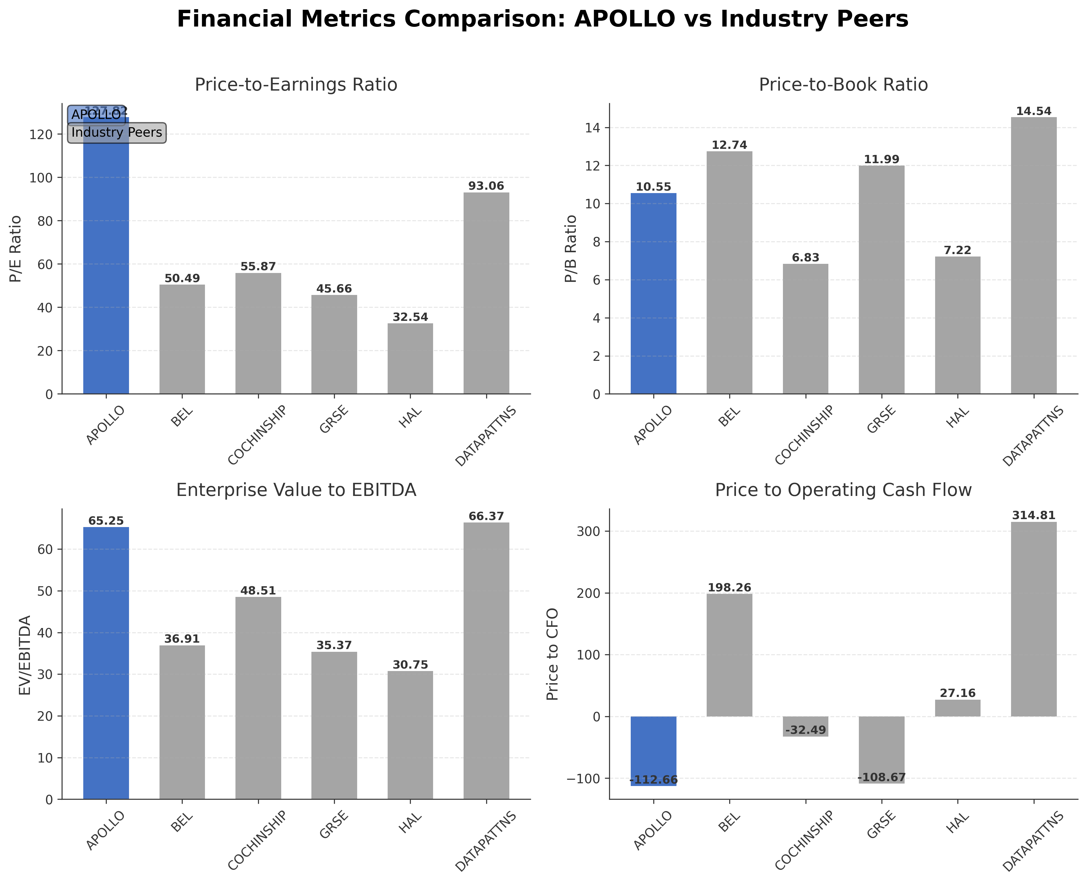 Financial Metrics Comparison with Peer