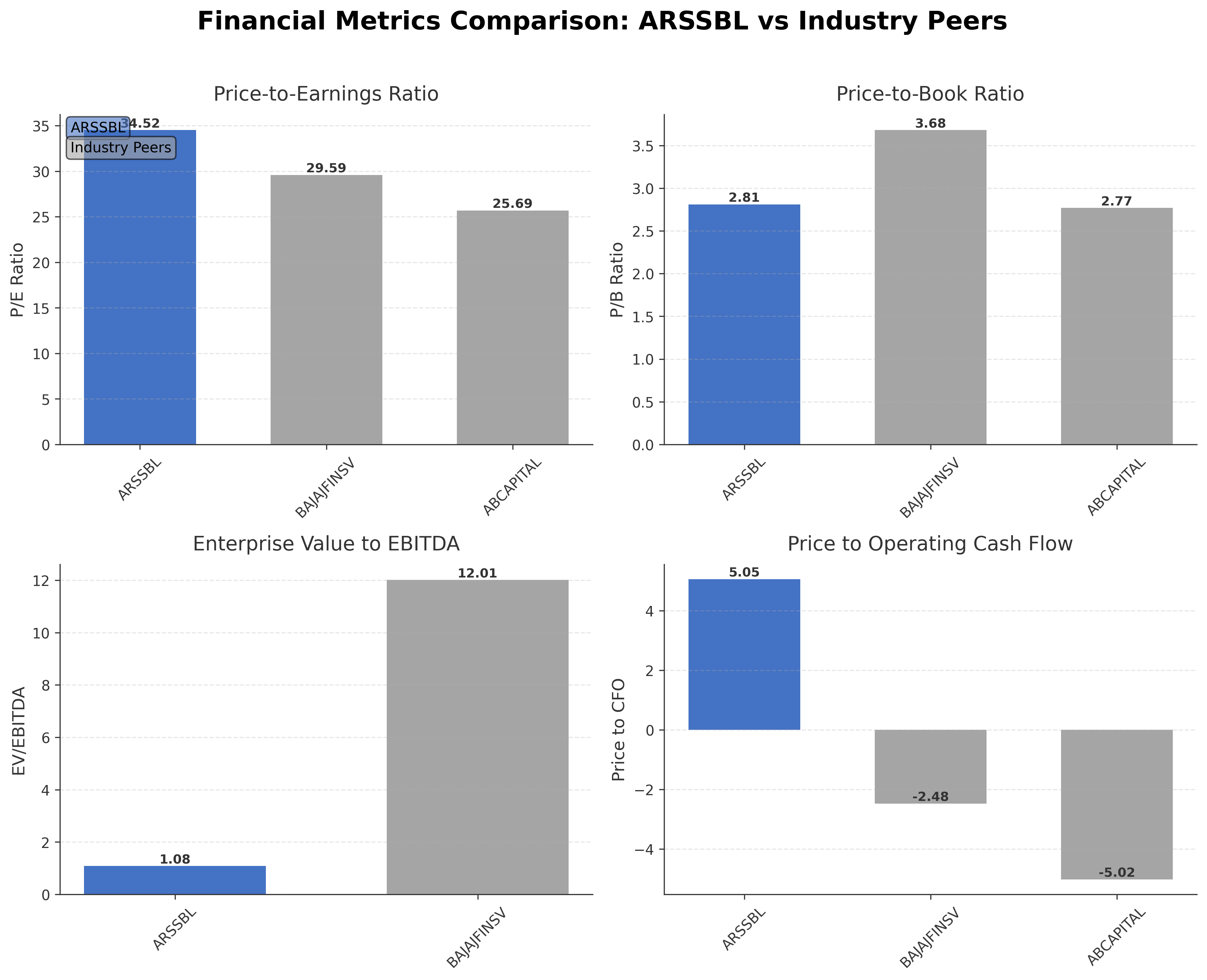Financial Metrics Comparison with Peer
