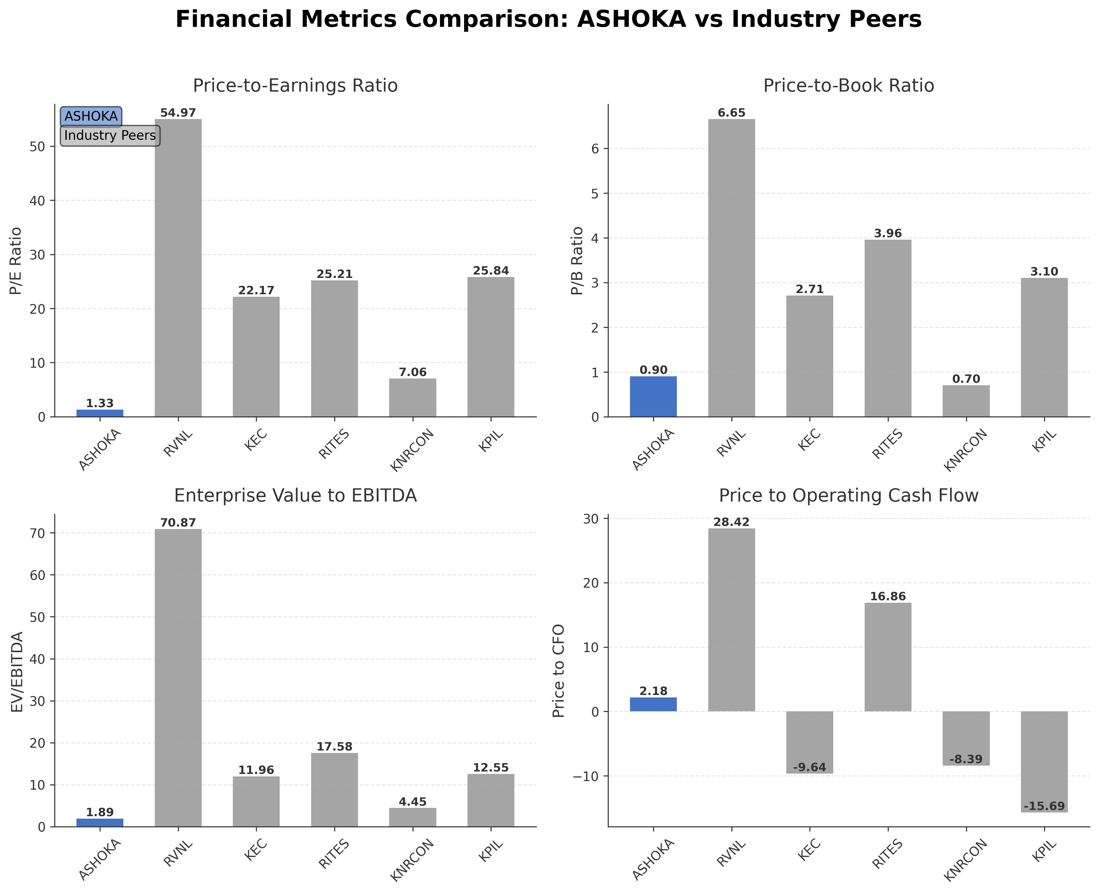Financial Metrics Comparison with Peer